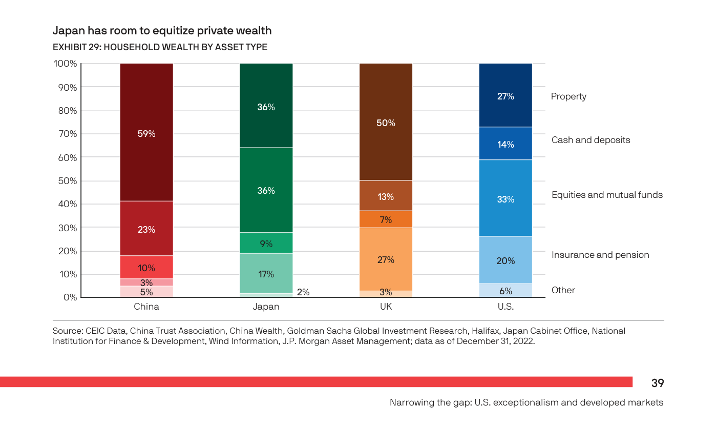 Exhibit 29 de J.P. Morgan Asset Management titulado "Japan has room to equitize private wealth". Gráfico de barras apiladas al 100% de la riqueza de los hogares por tipo de activo en China, Japón, Reino Unido y EE. UU. Categorías: Property, Cash and deposits, Equities and mutual funds, Insurance and pension, Other. China está dominada por propiedad (59%). En Japón el efectivo y depósitos pesan mucho (36%) y la renta variable y fondos solo un 9%. Reino Unido tiene fuerte peso en seguros y pensiones (27%) y propiedad (50%). EE. UU. destaca por su alta exposición a renta variable y fondos (33%), con propiedad 27%, seguros y pensiones 20%, efectivo 14% y otros 6%. Fuente: CEIC Data, China Trust Association, China Wealth, Goldman Sachs Global Investment Research, Halifax, Japan Cabinet Office, National Institution for Finance & Development, Wind Information, J.P. Morgan Asset Management; datos a 31 diciembre 2022.
