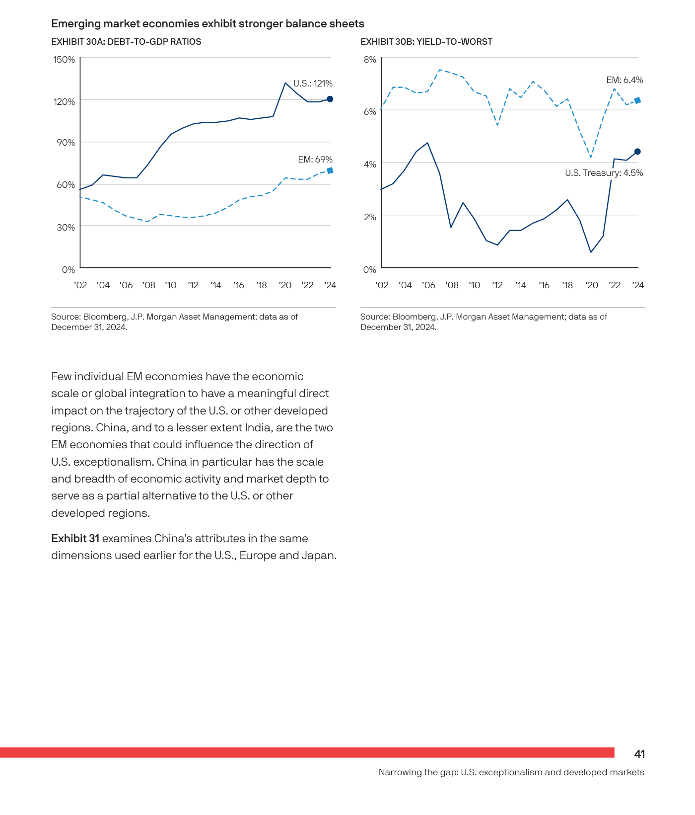 Página con dos gráficos de J.P. Morgan Asset Management bajo el título "Emerging market economies exhibit stronger balance sheets". A la izquierda, Exhibit 30A "Debt-to-GDP ratios" (2002-2024): la línea de EE. UU. sube hasta 121% mientras la de los emergentes (EM) se mantiene mucho más baja, en 69%. A la derecha, Exhibit 30B "Yield-to-worst" (2002-2024): el rendimiento de la deuda EM termina en 6,4%, por encima del Treasury estadounidense en 4,5%. Fuente: Bloomberg, J.P. Morgan Asset Management; datos a 31 diciembre 2024.