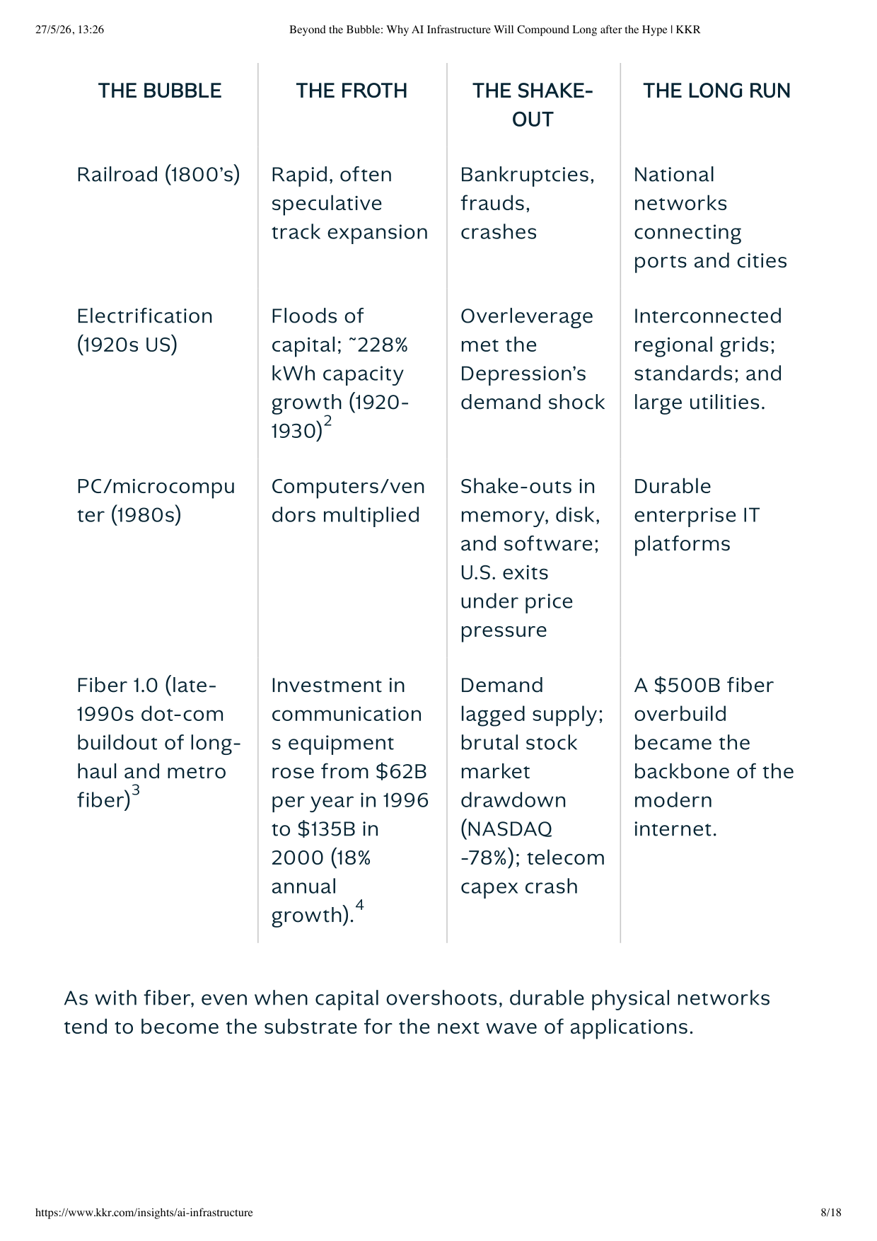 Exhibit 4: The Anatomy of Past Technology Infrastructure Bubbles. Cuatro columnas: THE BUBBLE / THE FROTH / THE SHAKE-OUT / THE LONG RUN. Filas para Railroad (1800s), Electrification (1920s US), PC/microcomputer (1980s), Fiber 1.0 (late-1990s dot-com build-out). Para cada tecnología: track expansion → speculative funding → bankruptcies/shake-outs → durable physical networks become backbone. Fiber 1.0: investment $62B per year 1996-2000 ($135B aggregate by 2000, 18% annual growth) → demand lagged supply, NASDAQ -78%, telecom capex crash → $500B fiber overbuild became internet backbone.