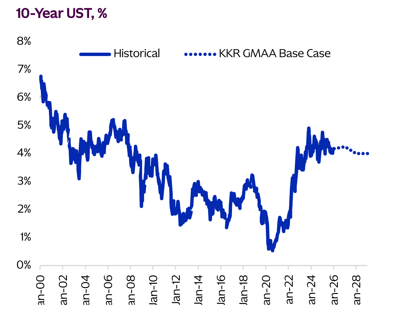 Gráfico de líneas titulado 10-Year UST, % con una serie Historical y otra punteada KKR GMAA Base Case, desde an-00 hasta an-28