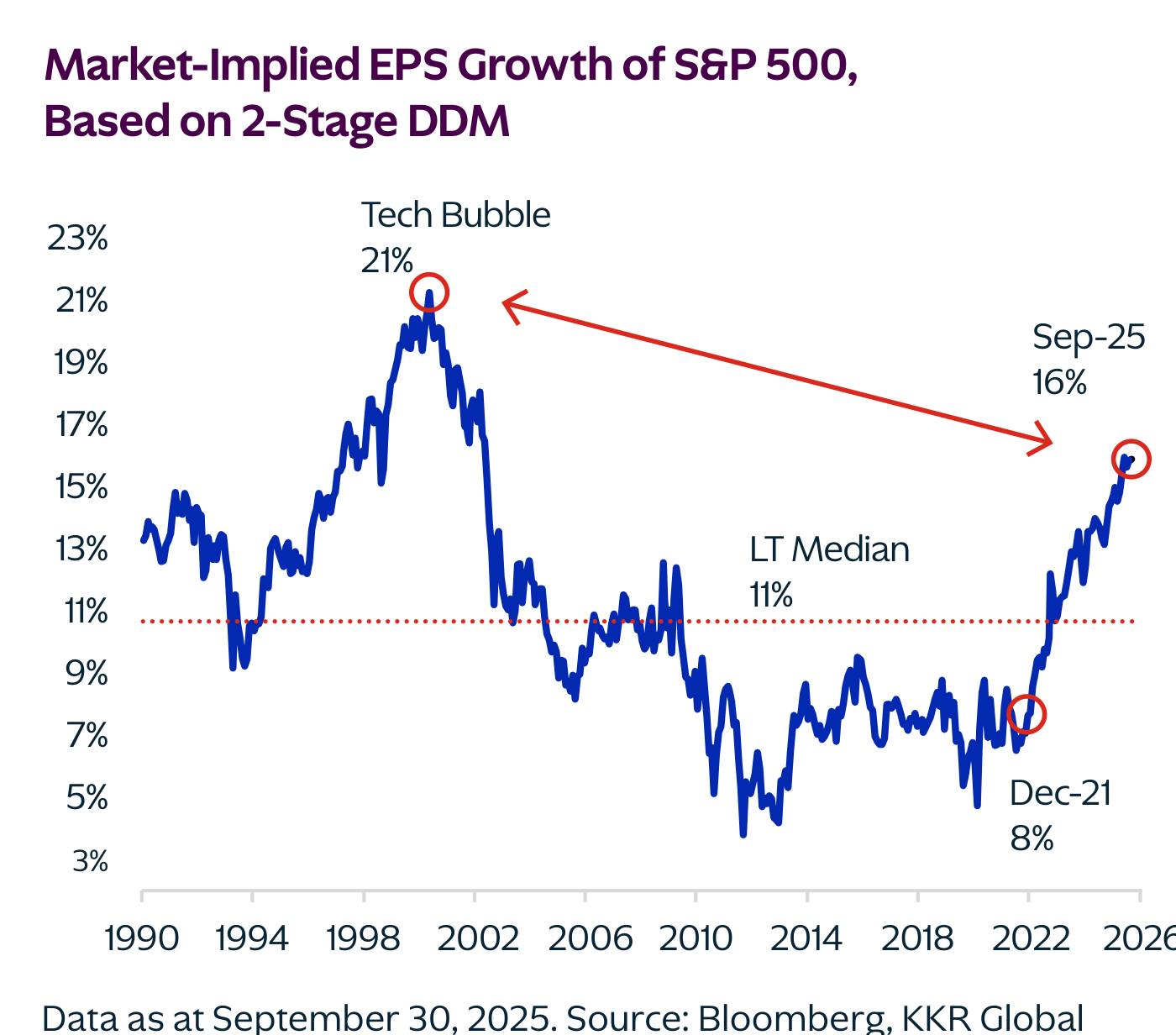 Gráfico que muestra el Market-Implied EPS Growth of S&P 500 Based on 2-Stage DDM, con marcas Tech Bubble 21%, Sep-25 16% y LT Median 11%
