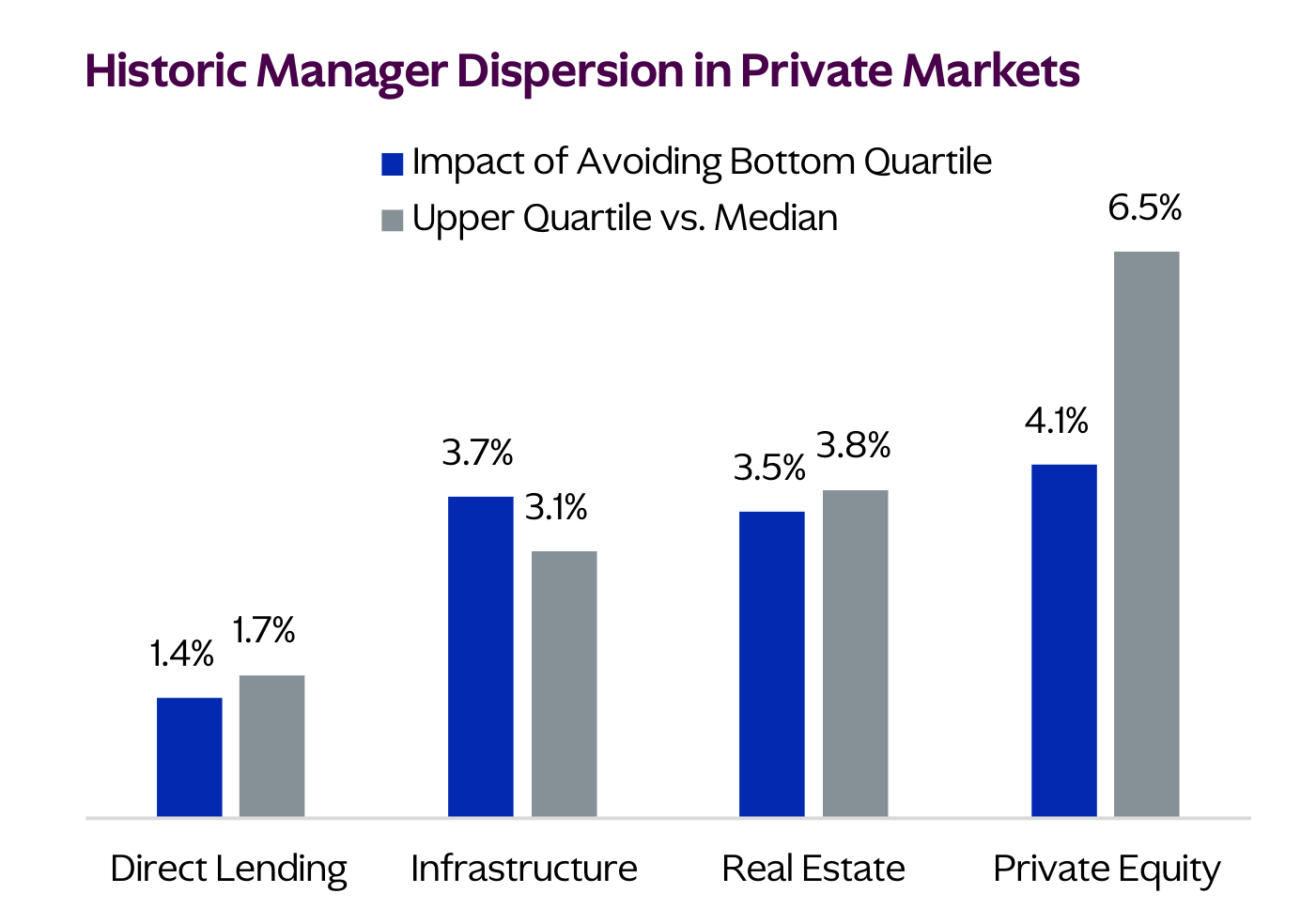 Gráfico de barras Historic Manager Dispersion in Private Markets con las series Impact of Avoiding Bottom Quartile y Upper Quartile vs. Median para Direct Lending, Infrastructure, Real Estate y Private Equity