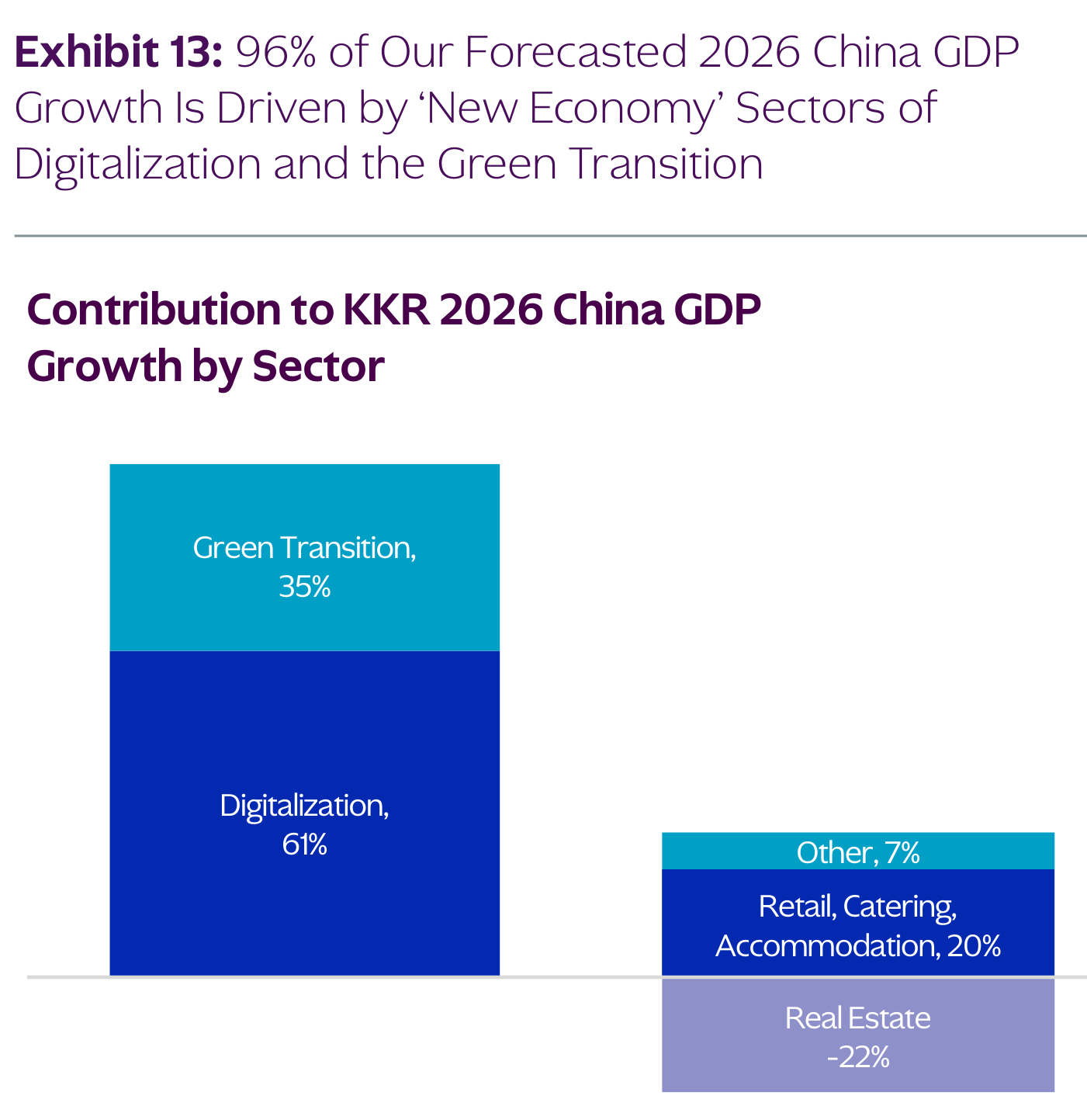 Exhibit 13 (KKR): bloques apilados con la contribución de cada sector al crecimiento del PIB chino de 2026. Digitalization, 61%; Green Transition, 35%; Retail, Catering, Accommodation, 20%; Other, 7%; y Real Estate restando con -22%. Título del gráfico: "Contribution to KKR 2026 China GDP Growth by Sector".
