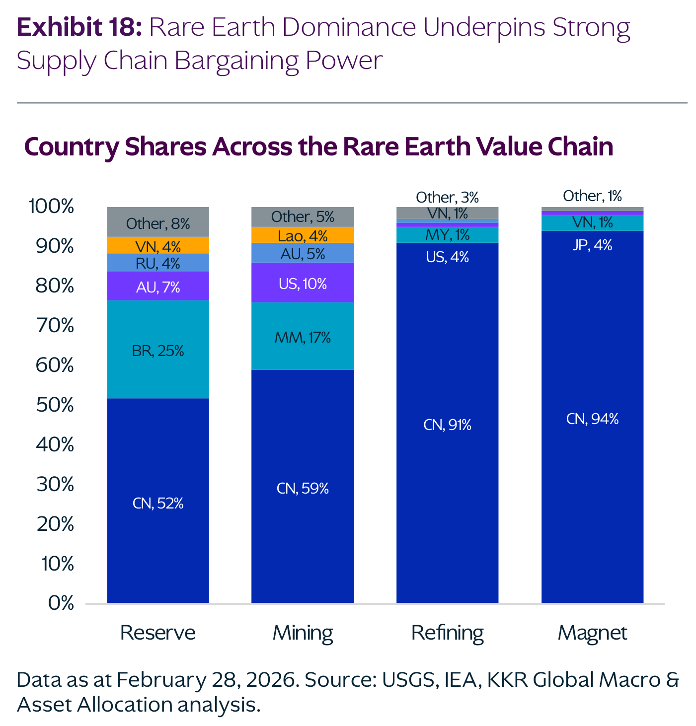 Exhibit 18 (KKR): cuatro barras apiladas con las cuotas por país en cada eslabón de la cadena de valor de las tierras raras. Reserve: CN 52%, BR 25%, AU 7%, RU 4%, VN 4%, Other 8%. Mining: CN 59%, MM 17%, US 10%, Lao 4%, Other 5%. Refining: CN 91%, US 4%, MY 1%, Other 3%. Magnet: CN 94%, JP 4%, VN 1%, Other 1%. Título: "Country Shares Across the Rare Earth Value Chain".