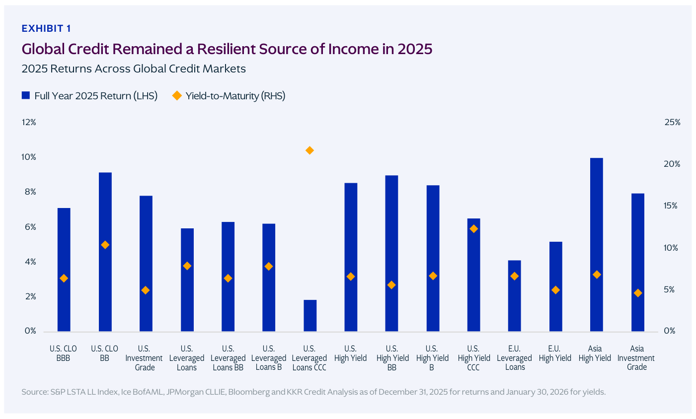 Gráfico de barras y diamantes con la rentabilidad de 2025 y el rendimiento a vencimiento por segmentos de crédito global, con etiquetas como "Full Year 2025 Return (LHS)" y "Yield-to-Maturity (RHS)" (U.S. CLO BB, U.S. High Yield, Asia High Yield, U.S. Leveraged Loans CCC)