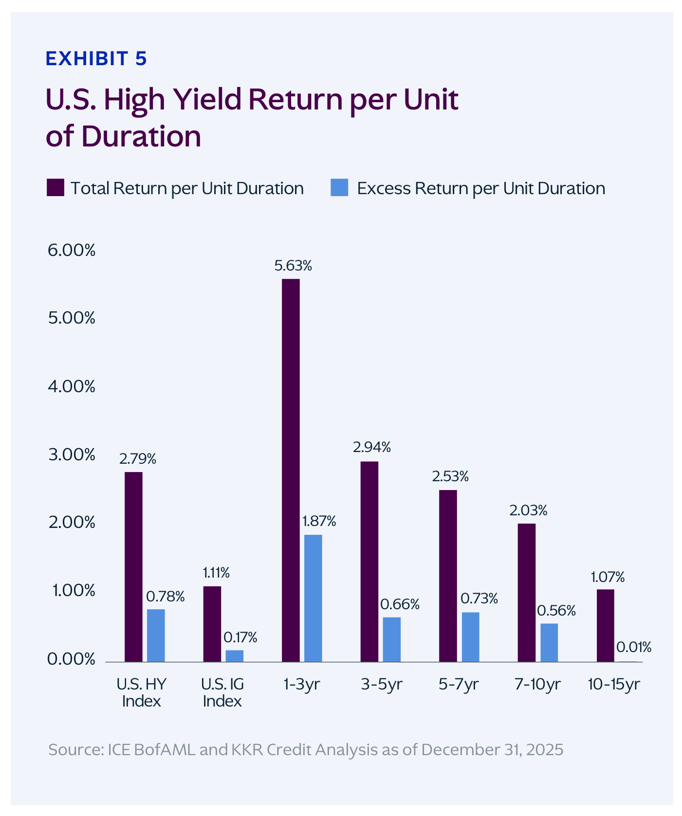 Gráfico de barras de la rentabilidad por unidad de duración del high yield estadounidense, con las series "Total Return per Unit Duration" y "Excess Return per Unit Duration" por tramos de plazo (1-3yr, 3-5yr, 5-7yr…)