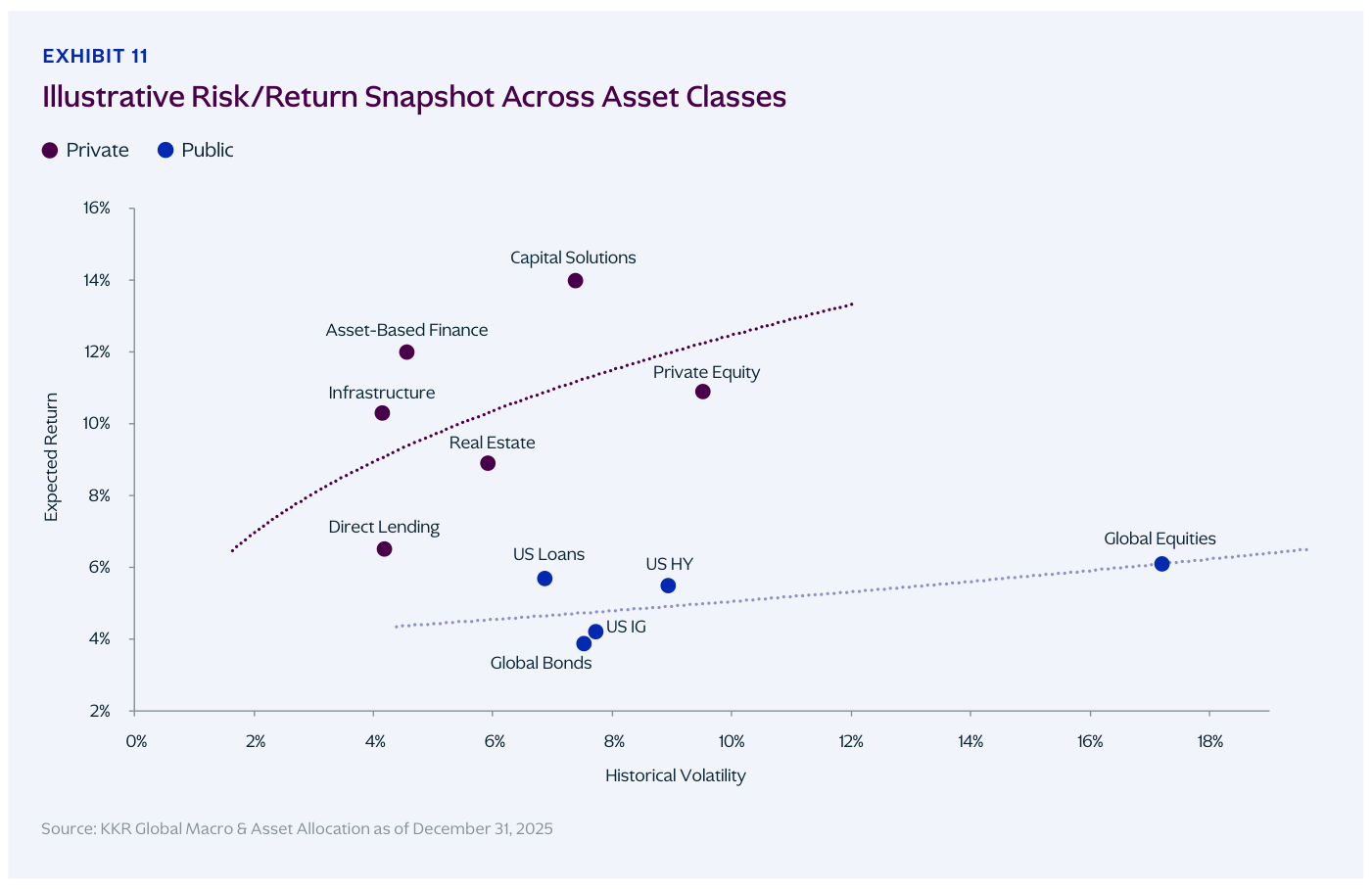 Gráfico de dispersión de rentabilidad esperada ("Expected Return") frente a volatilidad histórica ("Historical Volatility") por clase de activo, distinguiendo "Private" y "Public" (Direct Lending, Asset-Based Finance, Capital Solutions, Private Equity, US HY, Global Equities)