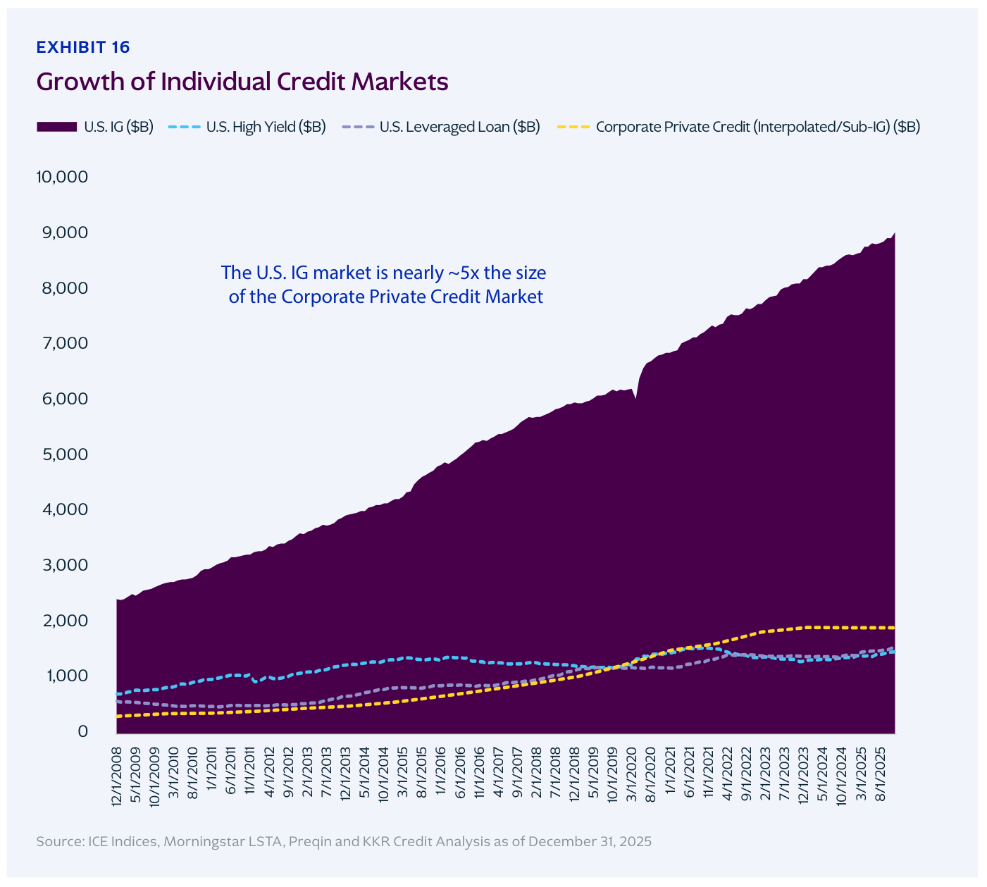 Gráfico de área y líneas con el crecimiento de los mercados de crédito ("Growth of Individual Credit Markets"): el área del "U.S. IG ($B)" y líneas discontinuas de "U.S. High Yield", "U.S. Leveraged Loan" y "Corporate Private Credit (Interpolated/Sub-IG)", con la anotación "The U.S. IG market is nearly ~5x the size of the Corporate Private Credit Market"