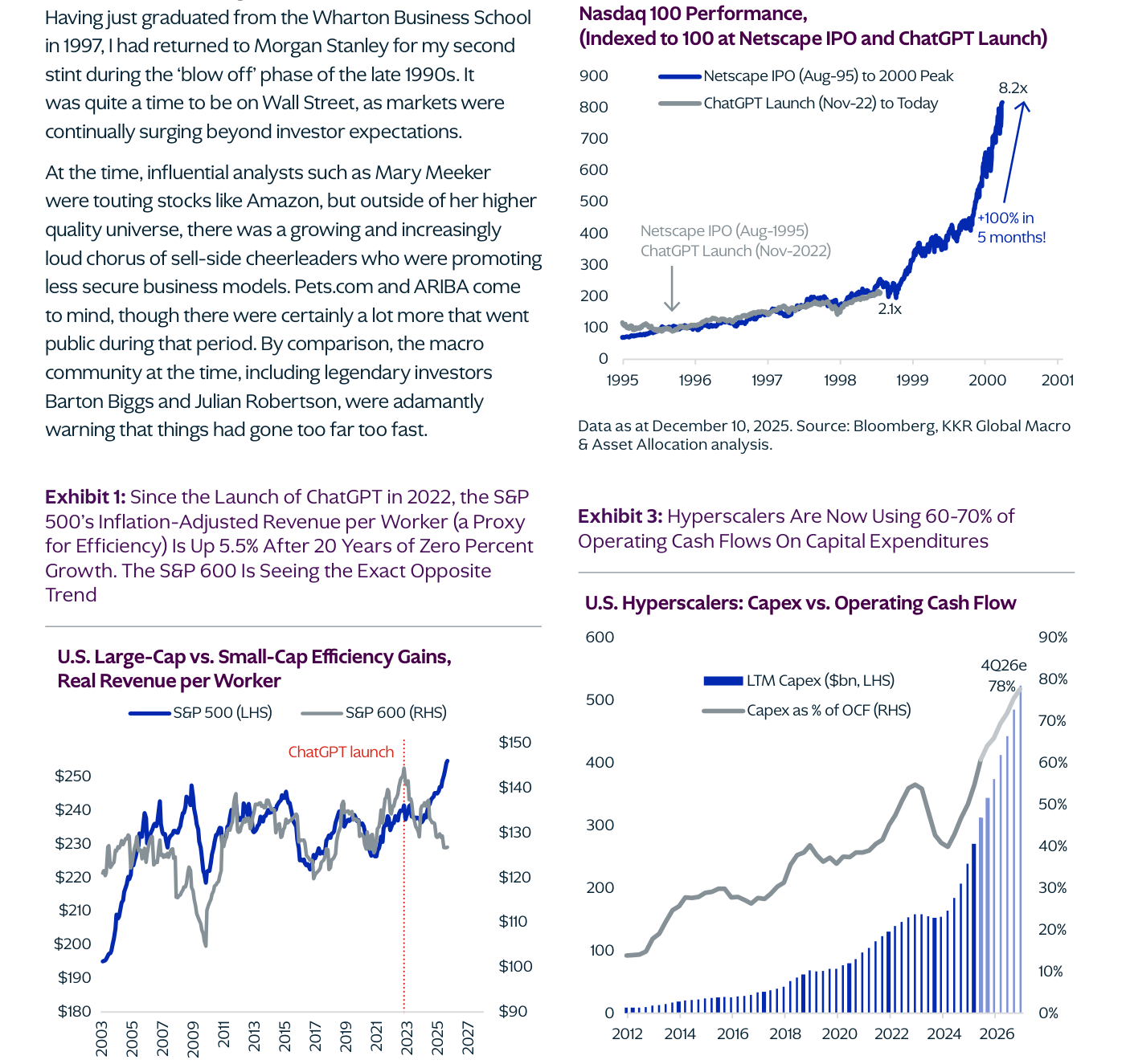 La tesis sobre la inteligencia artificial en tres gráficos (Exhibits 1 a 3). Arriba a la izquierda: desde el lanzamiento de ChatGPT en 2022, la facturación real por empleado del S&P 500 —una aproximación a la eficiencia— ha subido un 5,5% tras veinte años plana, mientras la de las pequeñas compañías del S&P 600 hace lo contrario. Arriba a la derecha: el Nasdaq 100 se multiplicó por 8,2 tras la salida a bolsa de Netscape en 1995, frente a un más modesto x2,1 desde ChatGPT. Abajo: la inversión de los hiperescaladores se acerca al 60-70% de su flujo de caja operativo.