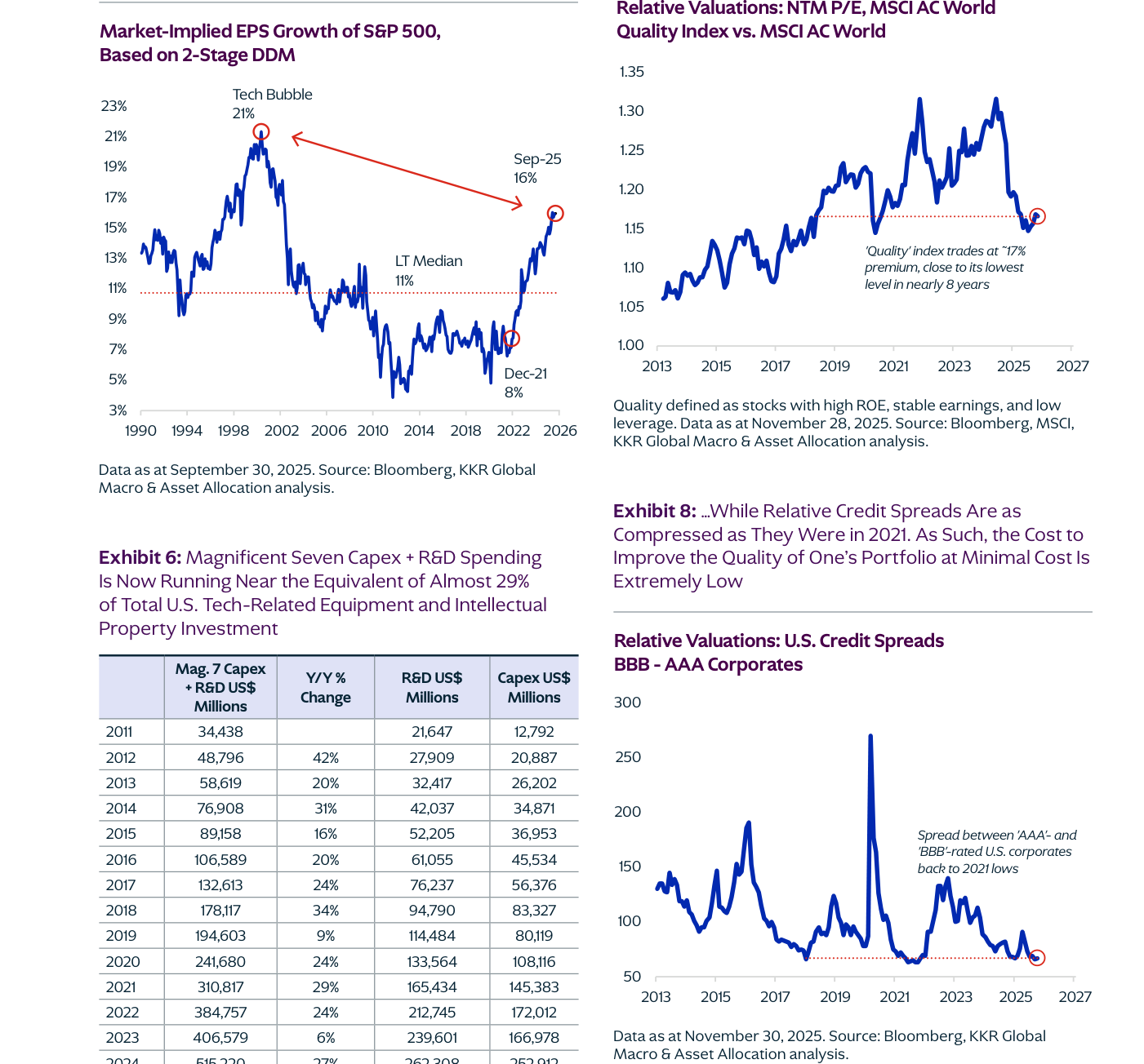 Cuatro indicadores que sostienen la tesis de KKR (Exhibits 5 a 8). El crecimiento implícito de beneficios del S&P 500 a diez años descuenta hoy un 16%, por encima de la media histórica del 11% aunque por debajo del 21% de la burbuja tecnológica. El gasto en inversión e I+D de los 'Siete Magníficos' equivale ya a casi el 29% de toda la inversión tecnológica de EE. UU. La prima de valoración por comprar acciones de calidad ('Quality') ha caído a alrededor del 17%, cerca de su nivel más bajo en ocho años. Y el diferencial de crédito entre la deuda AAA y la BBB está tan comprimido como en 2021.