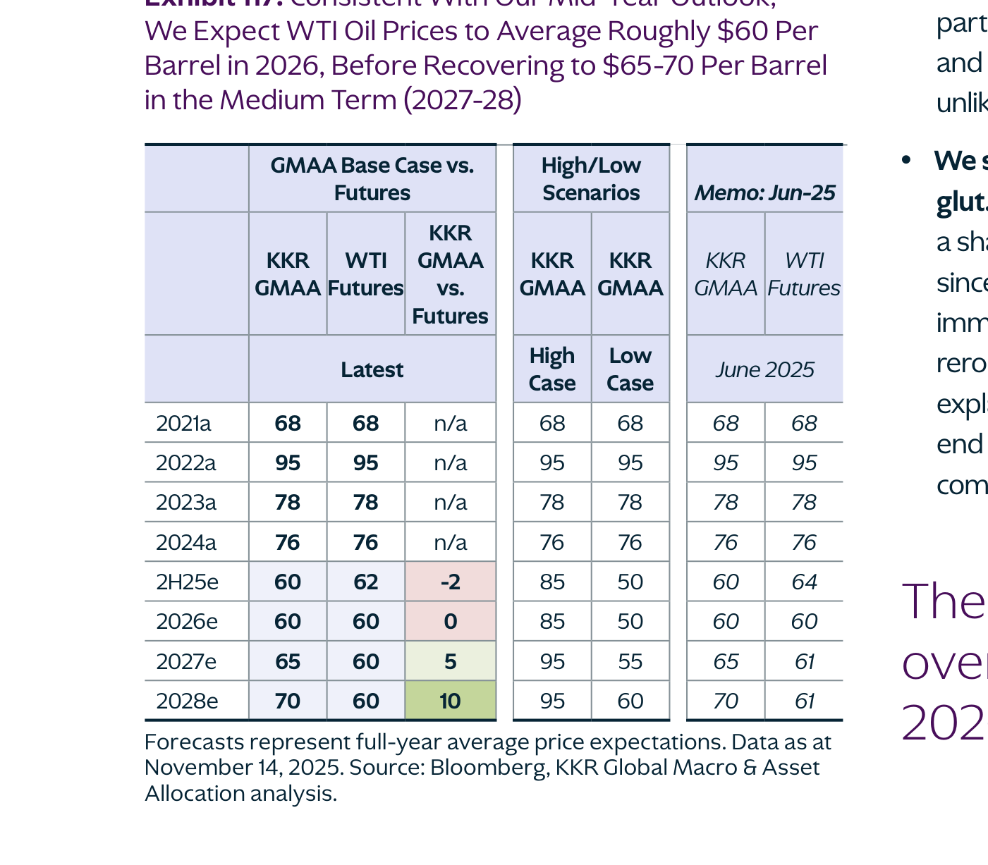 La previsión de KKR para el crudo (Exhibit 117). La casa espera que el barril de WTI promedie alrededor de 60 dólares en 2026 —ligeramente por debajo de los futuros— para recuperarse hacia los 65-70 dólares en el medio plazo (2027-2028).