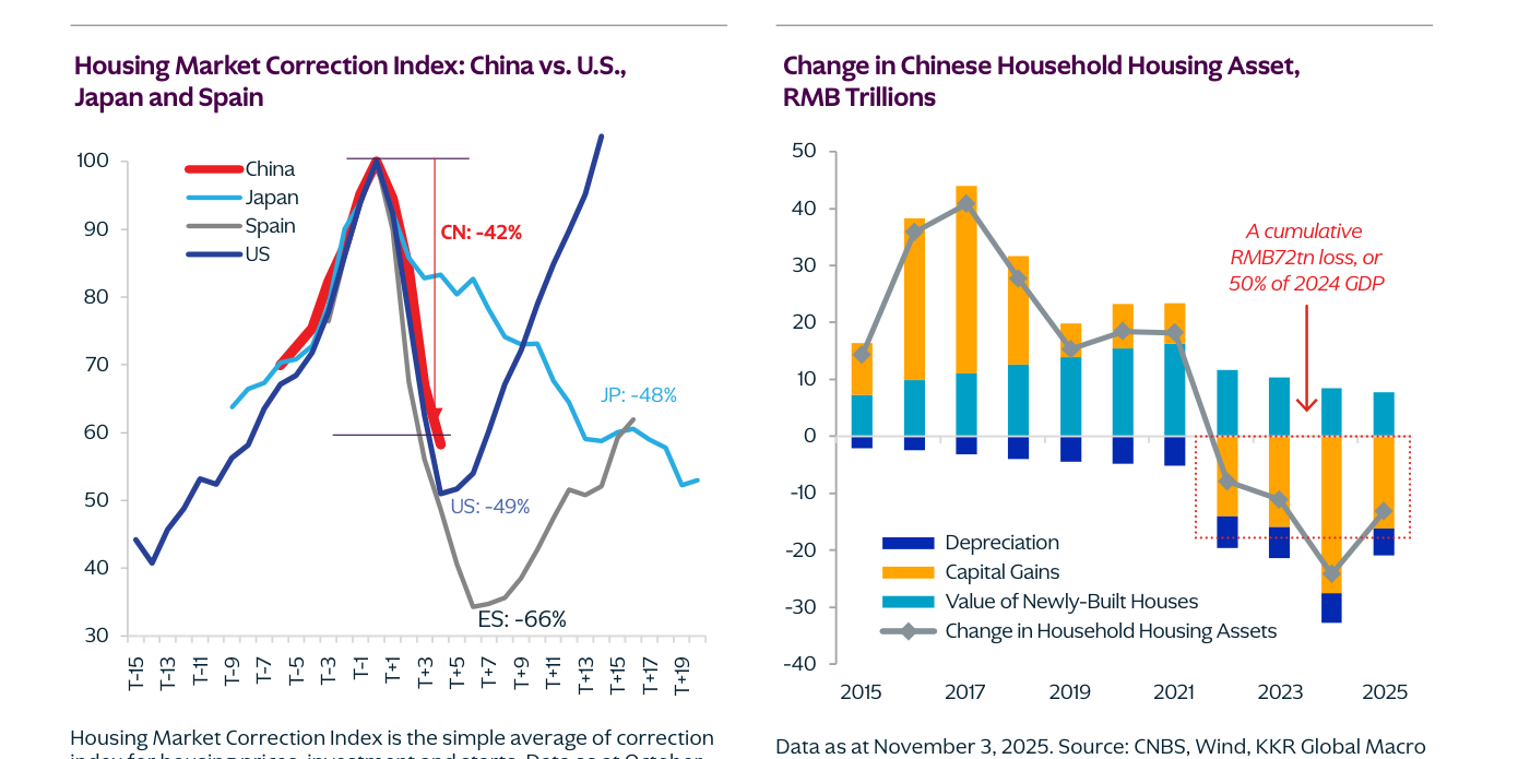 El ajuste inmobiliario chino en perspectiva histórica (gráficos de China). A la izquierda, el índice de corrección del mercado de la vivienda compara la caída de China (−42%) con las de Japón (−48%), Estados Unidos (−49%) y España (−66%): severa, pero en línea con precedentes históricos de los que esas economías acabaron recuperándose. A la derecha, el desplome del valor de los activos inmobiliarios de los hogares chinos supone una pérdida acumulada de unos 72 billones de yuanes, equivalente al 50% del PIB de 2024.