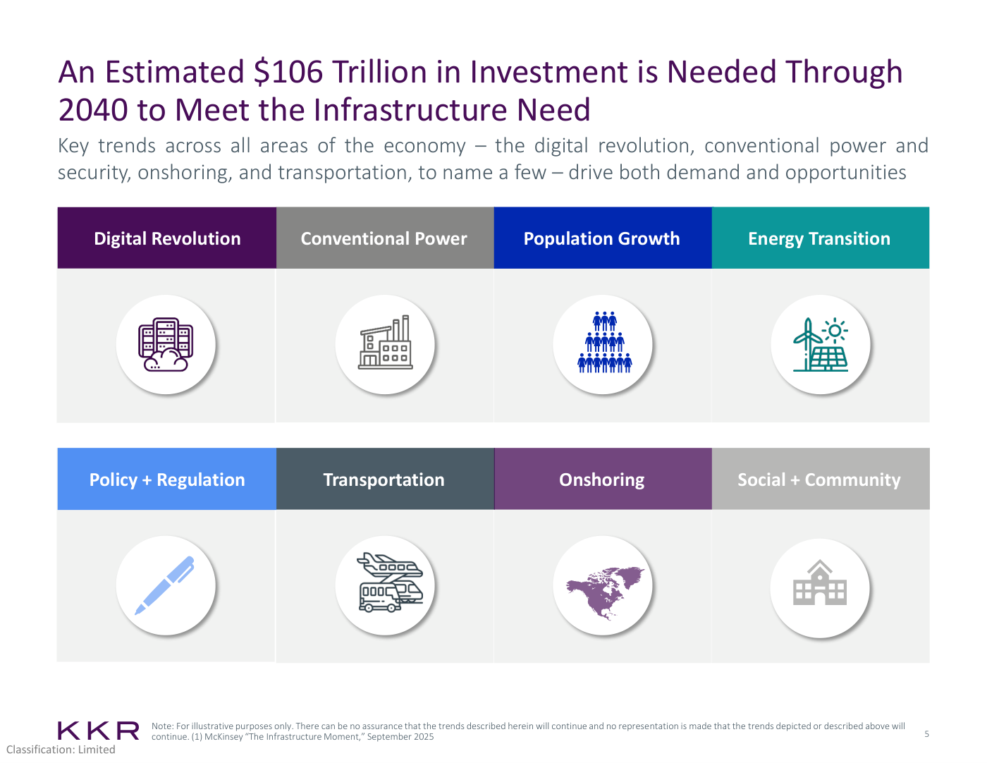 Diagram de 8 megatrends drivers de infrastructure demand. Digital Revolution (icon: globe + network). Conventional Power (icon: power plant). Population Growth (icon: people). Energy Transition (icon: solar + wind). Policy + Regulation (icon: building). Transportation (icon: train). Onshoring (icon: factory). Social + Community (icon: community building). Cada trend tiene specific capex needs y opportunities that drive both demand y investment opportunities. KKR positioned to invest across all 8. Source: KKR Infrastructure February 2026, citing McKinsey 'The Infrastructure Moment' September 2025.