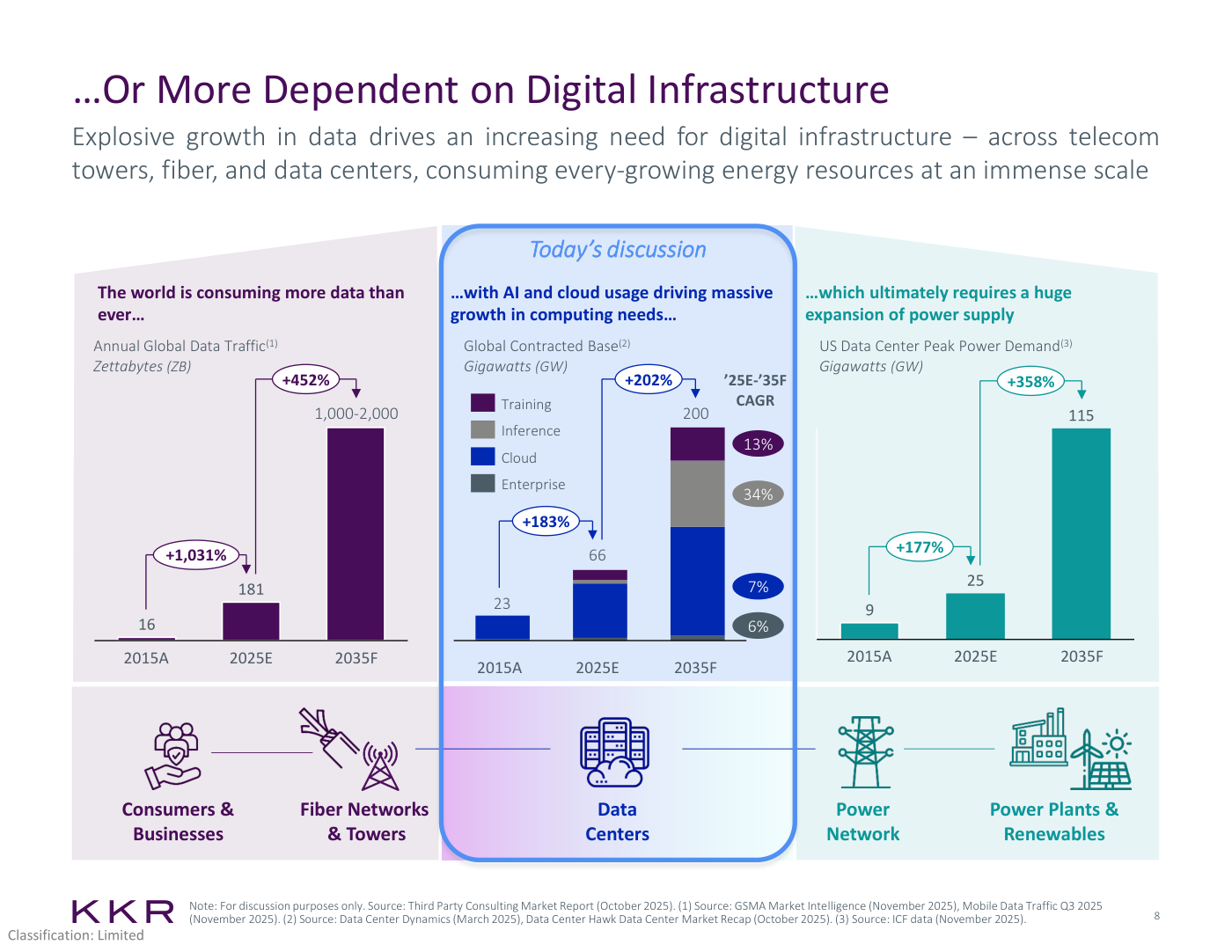 Three-panel chart sobre digital infrastructure, titulado '...Or More Dependent on Digital Infrastructure'. Panel 1: 'The world is consuming more data than ever' — Annual Global Data Traffic (Zettabytes): 16 (2015A), 181 (2025E), 1.000-2.000 (2035F); callouts +1.031% (2015A→2025E) y +452% (2025E→2035F). Panel 2: 'with AI and cloud usage driving massive growth in computing needs' — Global Contracted Base (Gigawatts): 23 (2015A), 66 (2025E), 200 (2035F); callouts +183% y +202%. Barra 2035F desglosada por modalidad con CAGR '25E-'35F: Training 13%, Inference 34%, Cloud 7%, Enterprise 6%. Panel 3: 'which ultimately requires a huge expansion of power supply' — US Data Center Peak Power Demand (Gigawatts): 9 (2015A), 25 (2025E), 115 (2035F); callouts +177% y +358%. Source: KKR Infrastructure (Third Party Consulting Market Report Oct 2025; GSMA, Data Center Dynamics, Data Center Hawk, ICF).