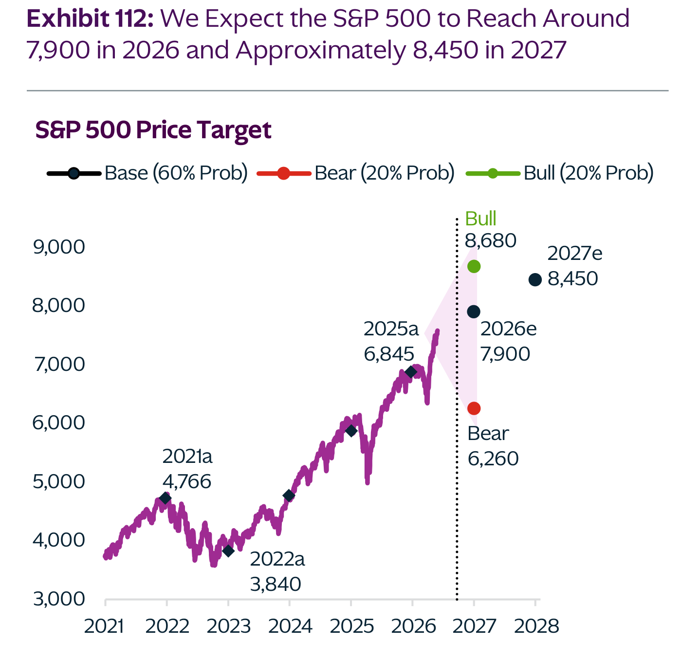 Gráfico de KKR (Exhibit 112): el objetivo de precio del S&P 500. El caso base (60% de probabilidad) apunta a 7.900 puntos a cierre de 2026 y a 8.450 en 2027, partiendo de 6.845 en 2025. El caso bajista (20% de probabilidad) sitúa el índice en 6.260 y el alcista (20%) en 8.680. La trayectoria histórica muestra 4.766 en 2021 y 3.840 en 2022.