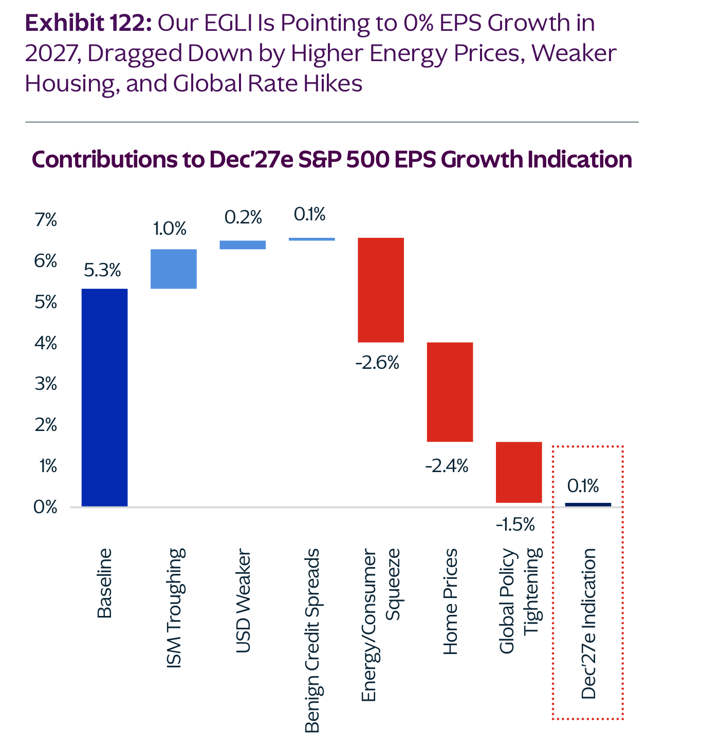 Gráfico de KKR (Exhibit 122): las contribuciones a la indicación del crecimiento del BPA del S&P 500 para diciembre de 2027, según el Earnings Growth Lead Indicator. Partiendo de una base del +5,3%, el suelo del ISM aporta +1,0, un dólar más débil +0,2 y unos diferenciales de crédito benignos +0,1, mientras que la presión de energía y consumo resta -2,6, la caída de los precios de la vivienda -2,4 y el endurecimiento de la política monetaria global -1,5. El resultado neto es una indicación cercana al 0% de crecimiento del beneficio en 2027.