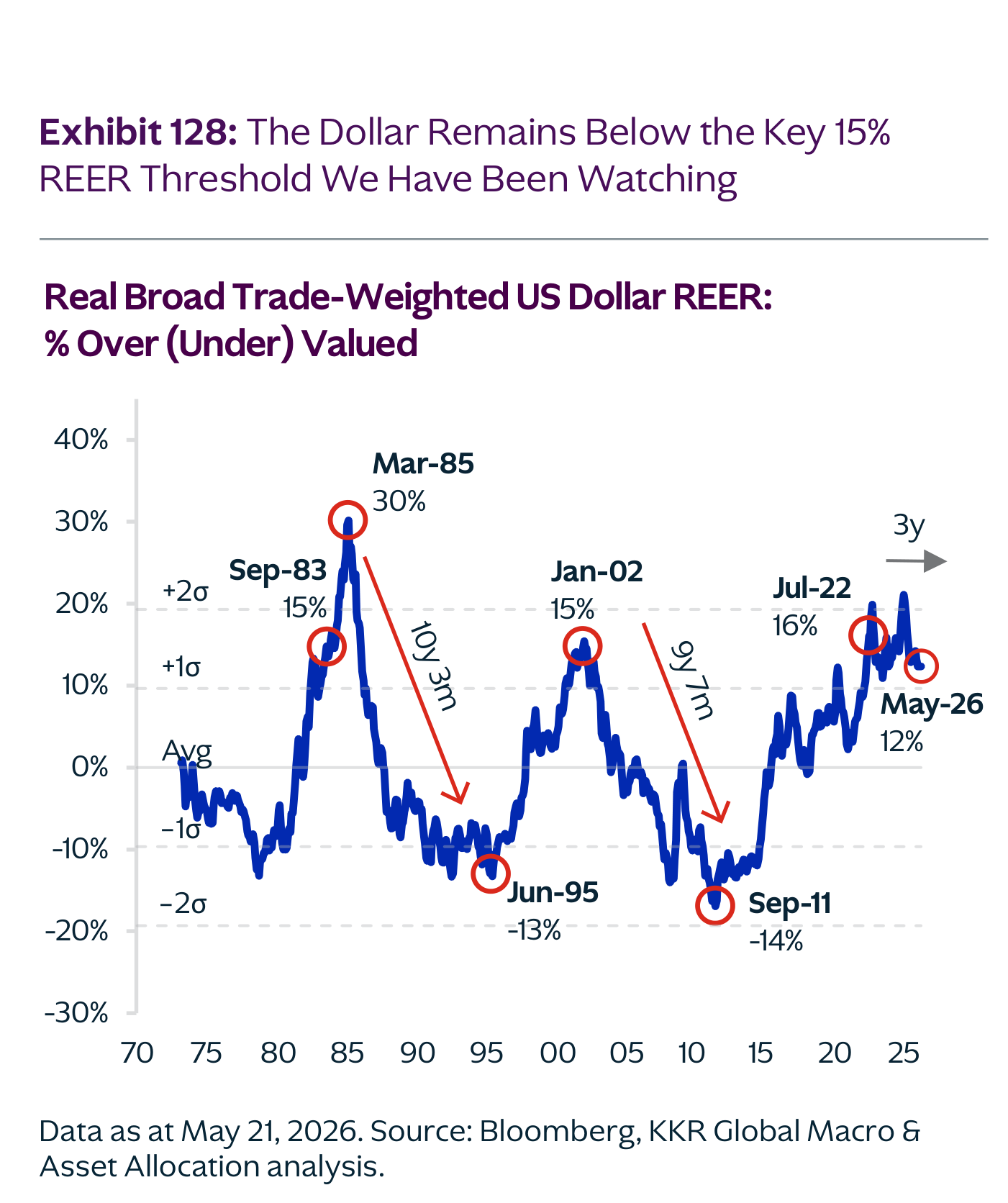 Gráfico de KKR (Exhibit 128): el dólar estadounidense real ponderado por comercio (REER), sobrevaloración o infravaloración en porcentaje. En mayo de 2026 el dólar está un 12% sobrevalorado, por debajo del umbral del 15% que KKR vigila. Picos históricos: marzo de 1985 con un 30%, y septiembre de 1983, enero de 2002 y julio de 2022 en torno al 15-16%; suelos en junio de 1995 (-13%) y septiembre de 2011 (-14%).