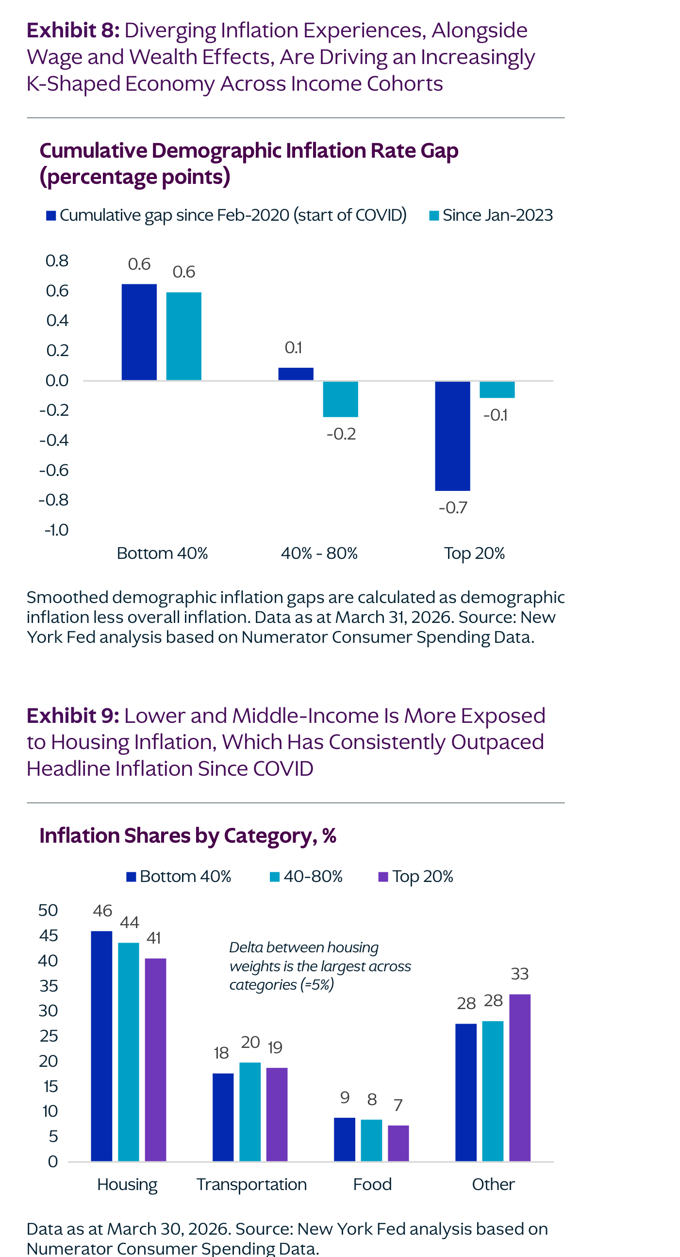 Dos gráficos de KKR sobre la inflación en forma de K. Arriba (Exhibit 8), la brecha acumulada de inflación por cohorte de renta en puntos porcentuales: desde febrero de 2020 (inicio del COVID), el 40% de menor renta acumuló +0,6 pp más de inflación que la media, el tramo 40-80% +0,1 pp, y el 20% de mayor renta -0,7 pp menos; desde enero de 2023 las cifras son +0,6, -0,2 y -0,1 respectivamente. Abajo (Exhibit 9), las cuotas de gasto por categoría: la vivienda pesa un 46% del gasto del 40% más pobre frente al 41% del 20% más rico (la mayor diferencia entre cohortes, unos 5 puntos); transporte 18/20/19; alimentación 9/8/7; resto 28/28/33.