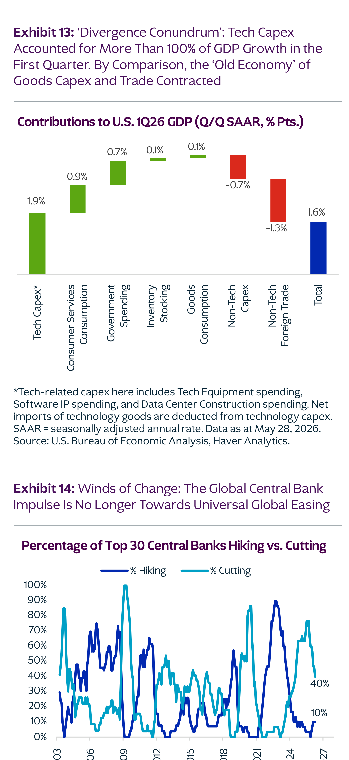 Dos gráficos de KKR. Arriba (Exhibit 13), las contribuciones al crecimiento del PIB de EE. UU. en el 1T26 (trimestral anualizado, en puntos porcentuales): capex tecnológico +1,9, consumo de servicios +0,9, gasto público +0,7, existencias +0,1, consumo de bienes +0,1, capex no tecnológico -0,7, comercio exterior no tecnológico -1,3, y total +1,6. El capex tecnológico solo (1,9 pp) supera el crecimiento total (1,6 pp). Abajo (Exhibit 14), el porcentaje de los 30 principales bancos centrales subiendo frente a bajando tipos: los que suben han repuntado hasta el 10% y los que bajan han caído al 40%.
