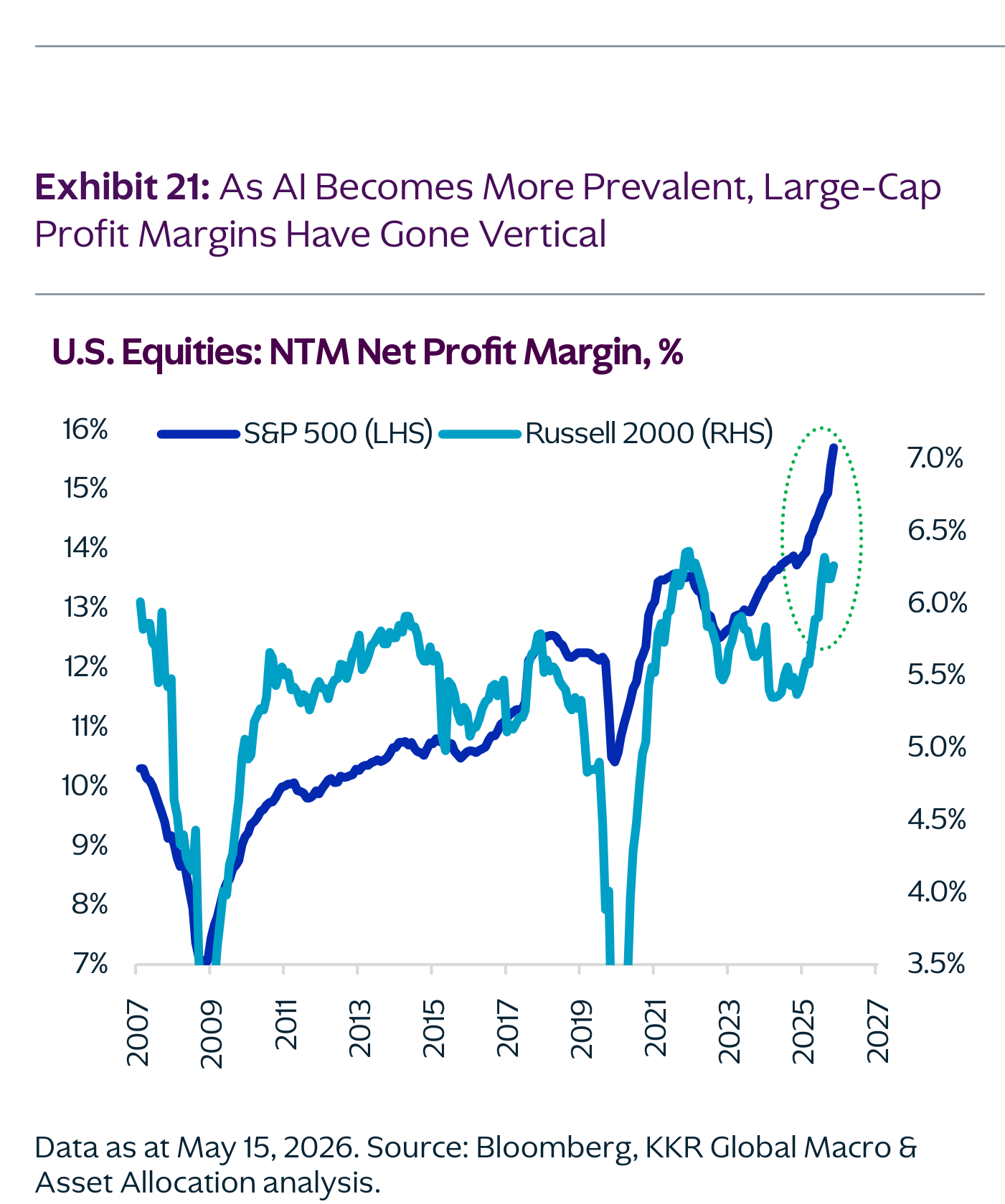Gráfico de KKR (Exhibit 21): margen neto a doce meses vista de la renta variable estadounidense. La línea del S&P 500 (eje izquierdo) sube casi en vertical hacia el entorno del 15-16%, cerca de máximos del periodo, mientras que la del Russell 2000 de pequeña capitalización (eje derecho) se queda rezagada en el entorno del 5-6%. A medida que la IA se generaliza, los márgenes de la gran capitalización se disparan frente a los de la pequeña.