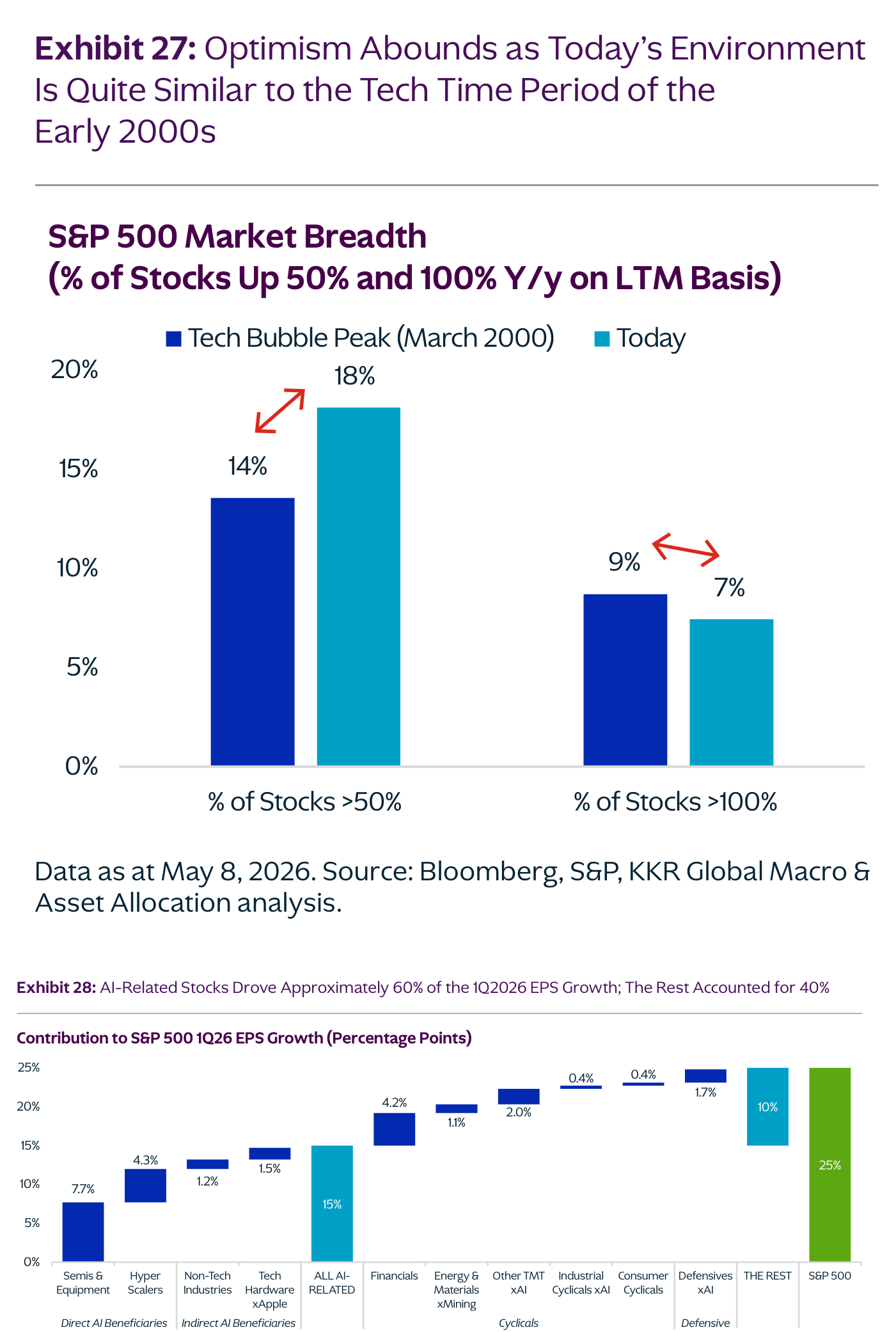 Gráfico de KKR (Exhibit 28): la contribución al crecimiento del beneficio por acción del S&P 500 en el 1T26, en puntos porcentuales. Los beneficiarios directos e indirectos de la IA —semiconductores y equipos (+7,7), hiperescaladores (+4,3), hardware tecnológico ex-Apple (+1,5) e industrias no tecnológicas (+1,2)— suman en torno a 15 puntos, aproximadamente el 60% del crecimiento total del EPS de unos 25 puntos. 'El resto' (financieras +4,2, defensivas ex-IA +1,7, otros) aporta alrededor de 10 puntos, el 40% restante. El gráfico superior (Exhibit 27) compara la amplitud del mercado hoy con el pico de la burbuja tecnológica de marzo de 2000.