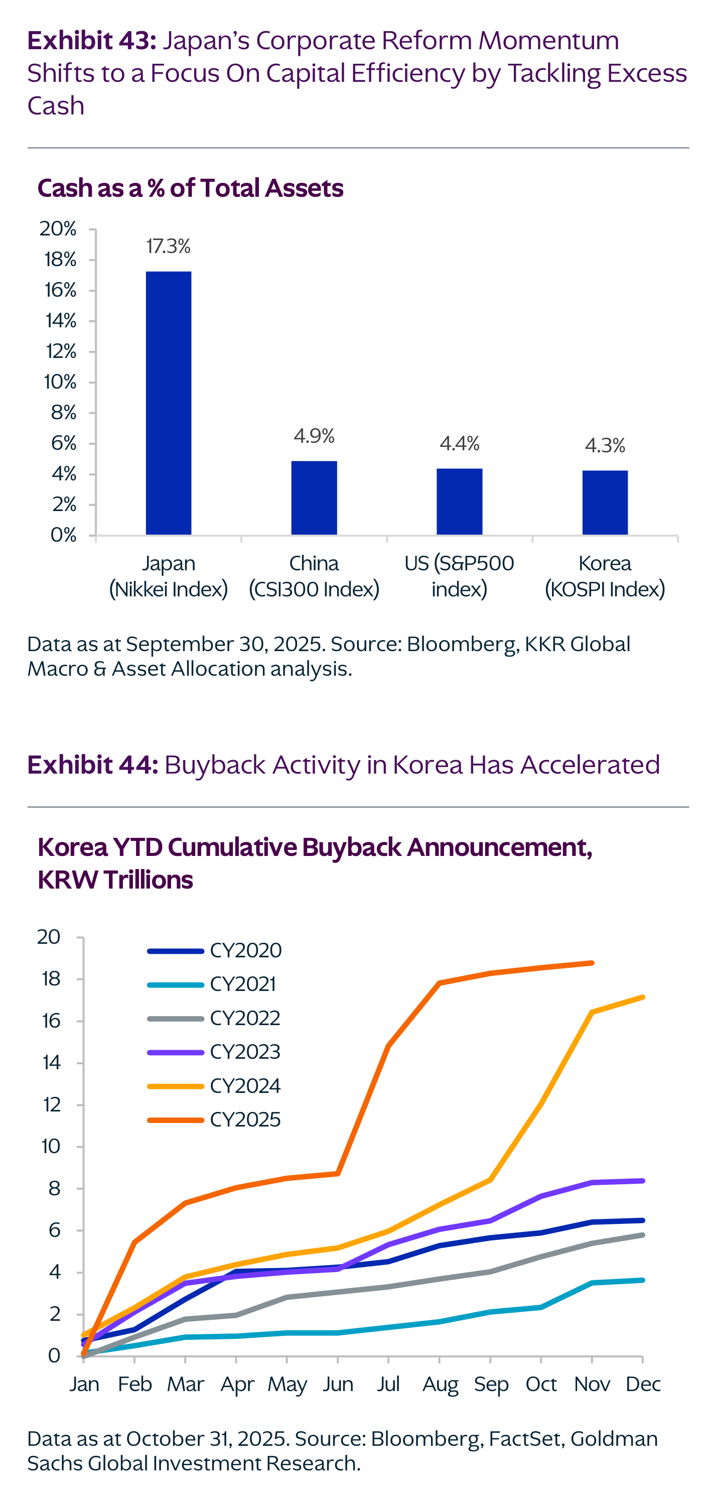 Dos gráficos de KKR. Arriba (Exhibit 43), la caja como porcentaje de los activos totales: las empresas japonesas del Nikkei mantienen un 17,3% en caja, muy por encima del 4,9% de China (CSI 300), el 4,4% de EE. UU. (S&P 500) y el 4,3% de Corea (KOSPI). Abajo (Exhibit 44), el anuncio acumulado de recompras en Corea (billones de wones): la línea de 2025 se dispara muy por encima de los años anteriores, superando los 16-18 billones hacia final de año.