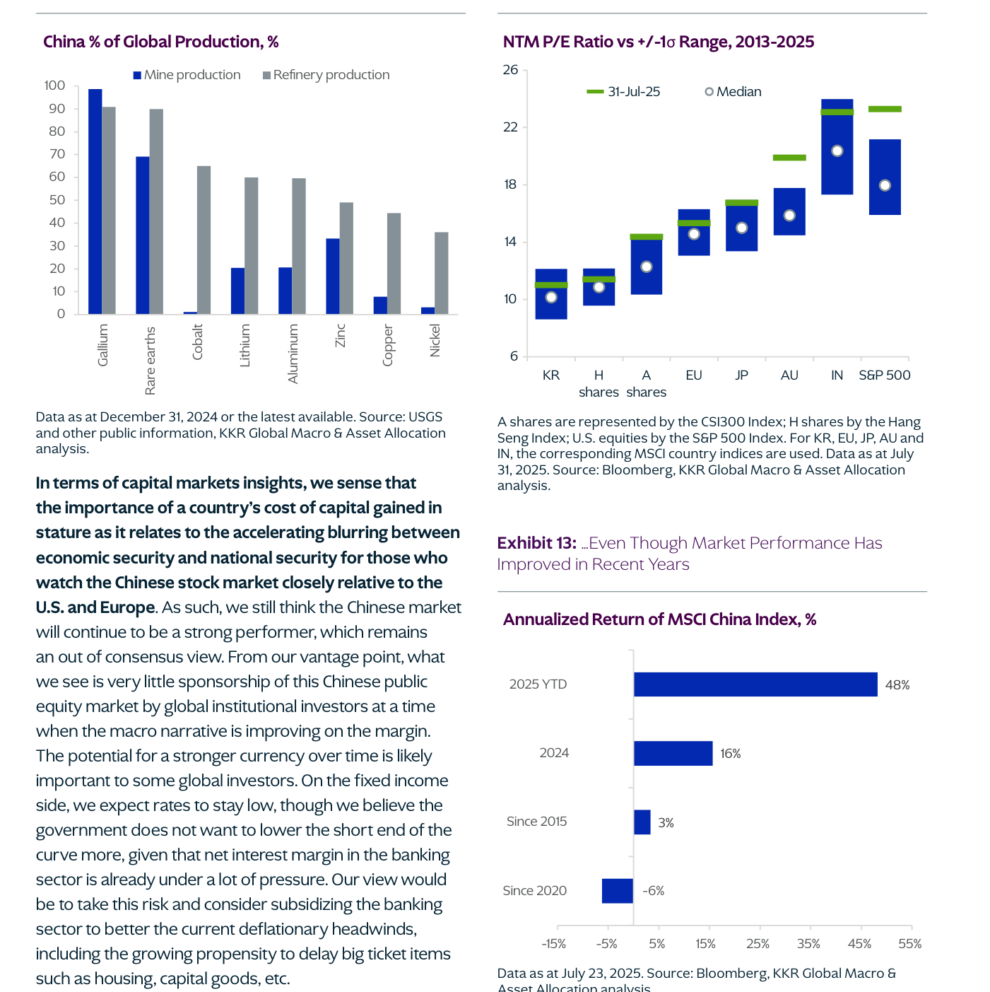 Exhibit 11: China como porcentaje de la producción global de minerales críticos (%), distinguiendo producción minera y producción de refino. La barra de refino domina en todos los materiales, pero el grado varía: galio (~98%) y tierras raras (~90%) están cerca del techo; cobalto y litio rondan el 70-75%; y aluminio, zinc, cobre y níquel quedan más abajo (~40-60%). Es una imagen clara del cuello de botella que China controla en la cadena de suministro de la transición energética y la tecnología. Datos a 31 de diciembre de 2024 o lo más reciente disponible. Fuente: USGS y otras fuentes públicas, análisis de KKR Global Macro & Asset Allocation.