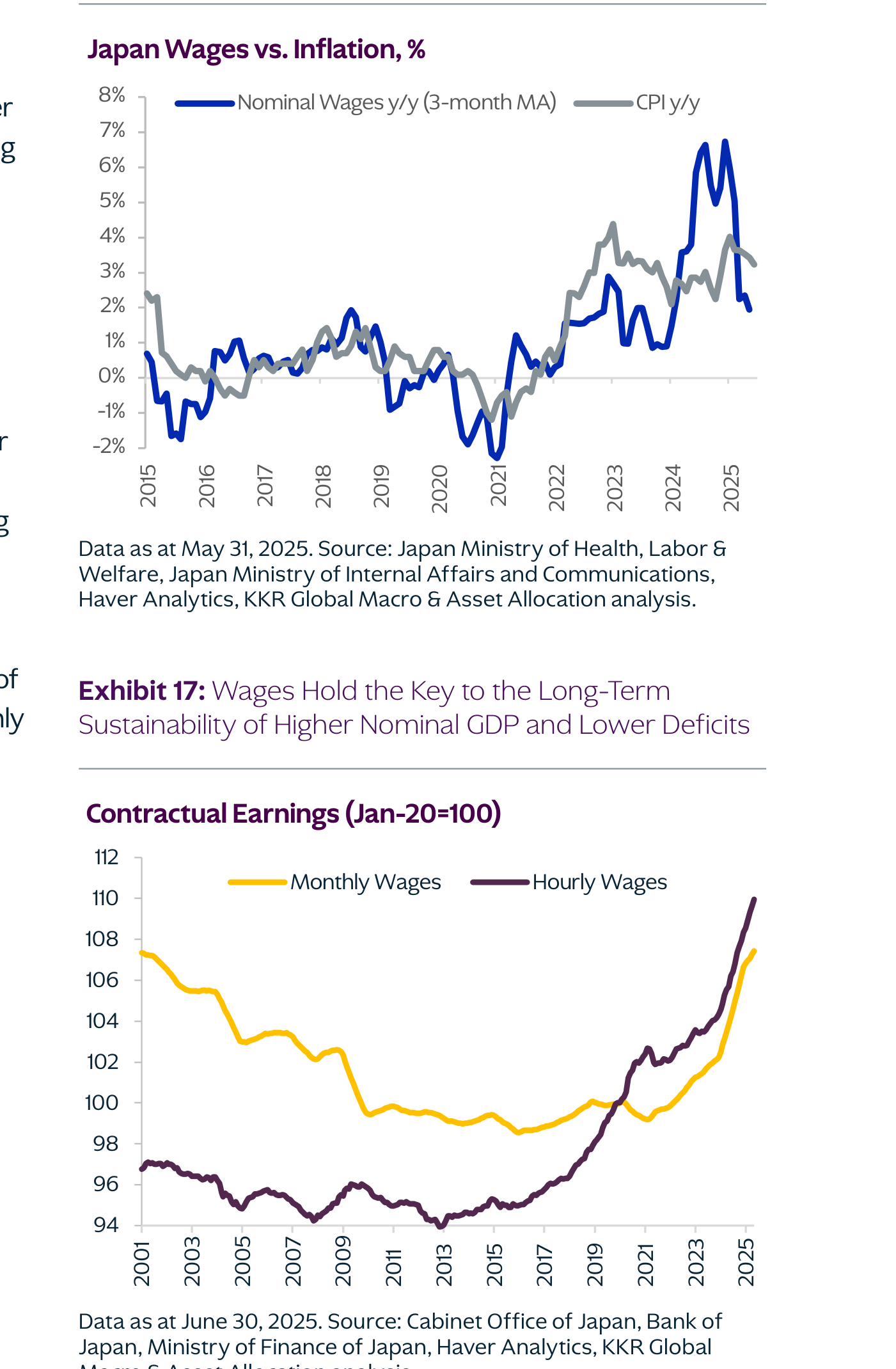 Exhibit 16: Salarios frente a inflación en Japón (%). El gráfico compara los salarios nominales interanuales (media móvil de 3 meses) con el IPC interanual desde 2015. Tras años de estancamiento e incluso terreno negativo en torno a 2020-2021, ambas series repuntan con fuerza en 2023-2024; los salarios nominales se sitúan en la franja alta del rango (varios puntos porcentuales), sosteniendo la tesis de mejora salarial estructural. Datos a 31 de mayo de 2025. Fuente: Ministerio de Salud, Trabajo y Bienestar de Japón, Ministerio de Asuntos Internos y Comunicaciones de Japón, Haver Analytics y análisis de KKR Global Macro & Asset Allocation.