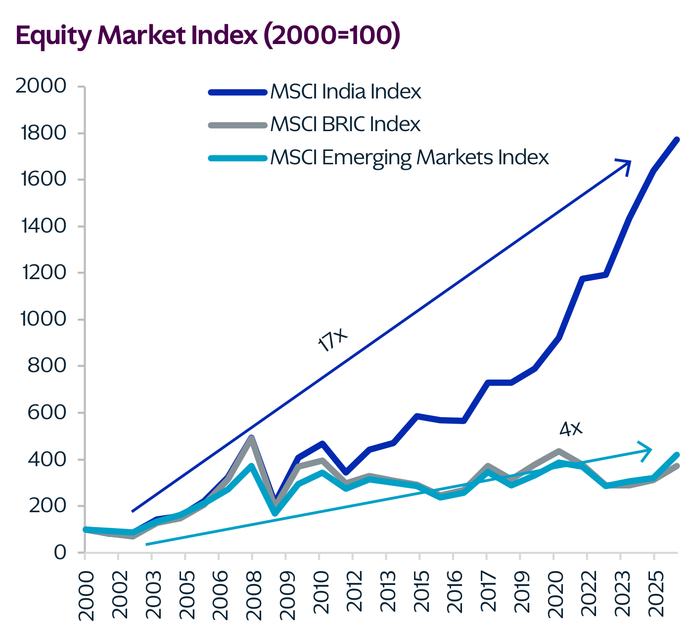 Equity Market Index (2000=100) comparando MSCI India Index, MSCI BRIC Index y MSCI Emerging Markets Index desde el año 2000