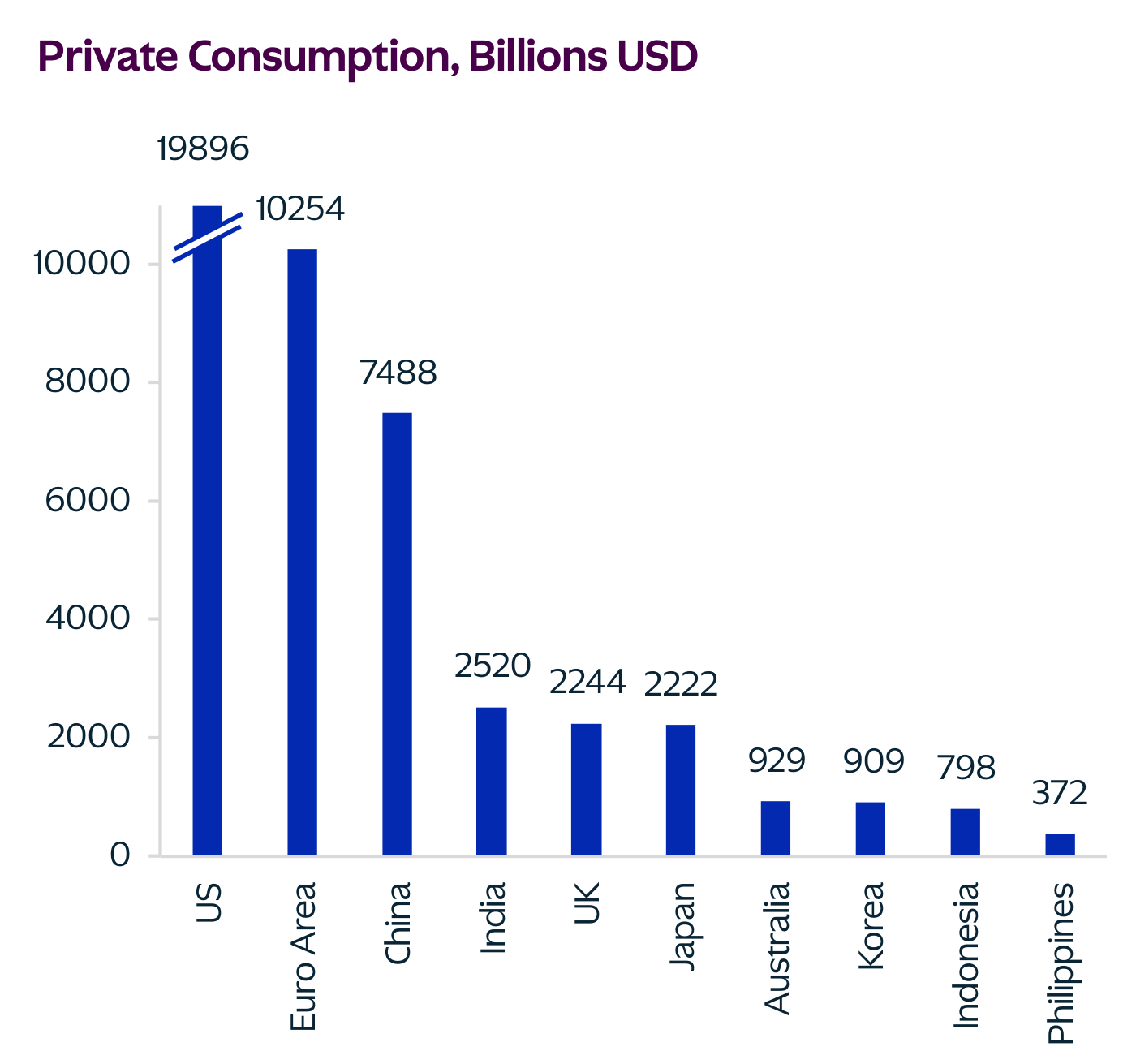Private Consumption, Billions USD por país, con US, Euro Area, China, India en cabeza