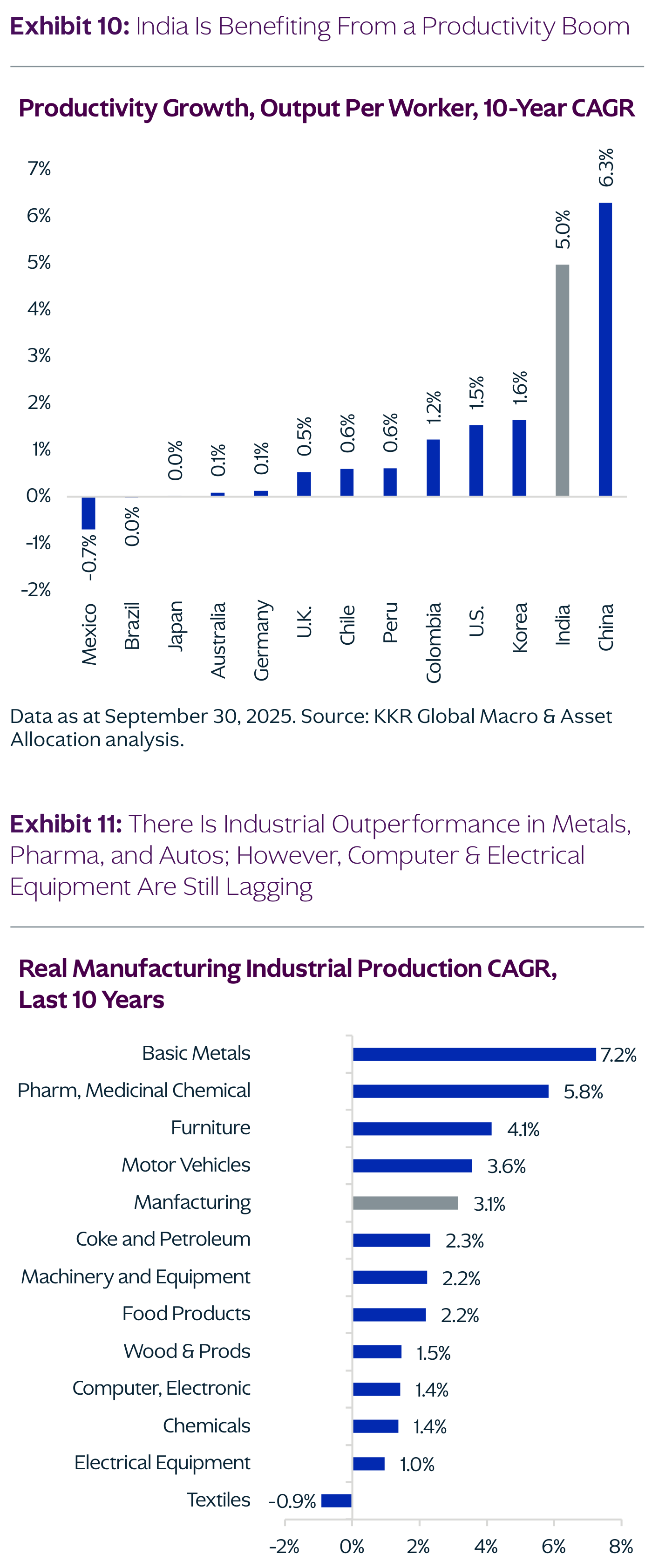 Productivity Growth, Output Per Worker, 10-Year CAGR por país, con India y China destacando, y Real Manufacturing Industrial Production CAGR por sector