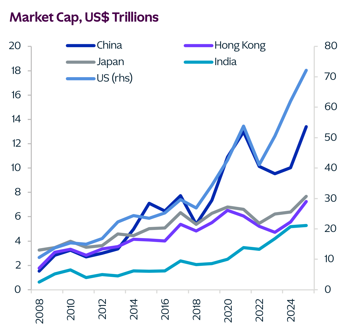 Market Cap, US$ Trillions de China, Hong Kong, Japón, India y US (rhs) desde 2008