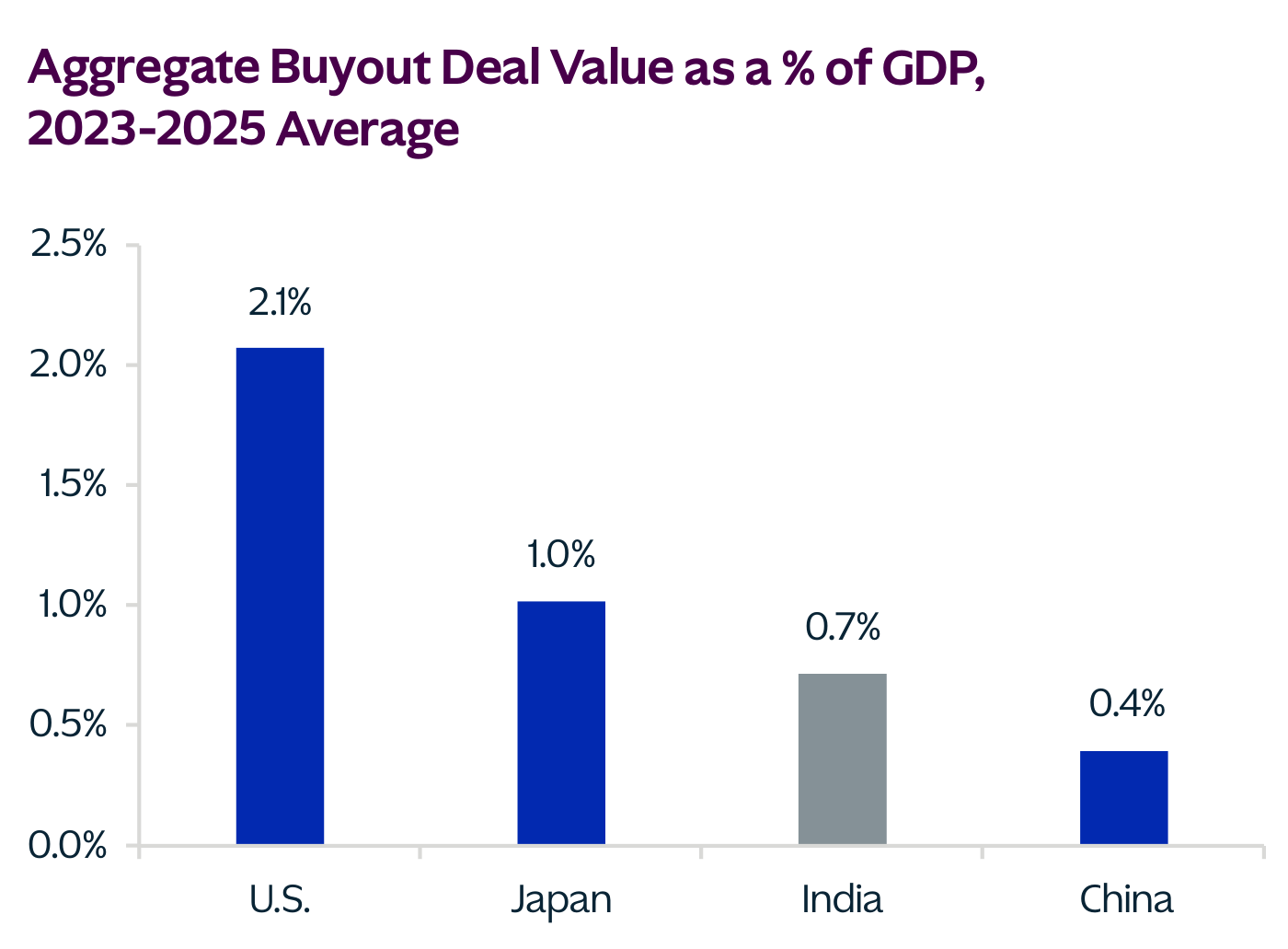 Aggregate Buyout Deal Value as a % of GDP, 2023-2025 Average para U.S., Japan, India, China