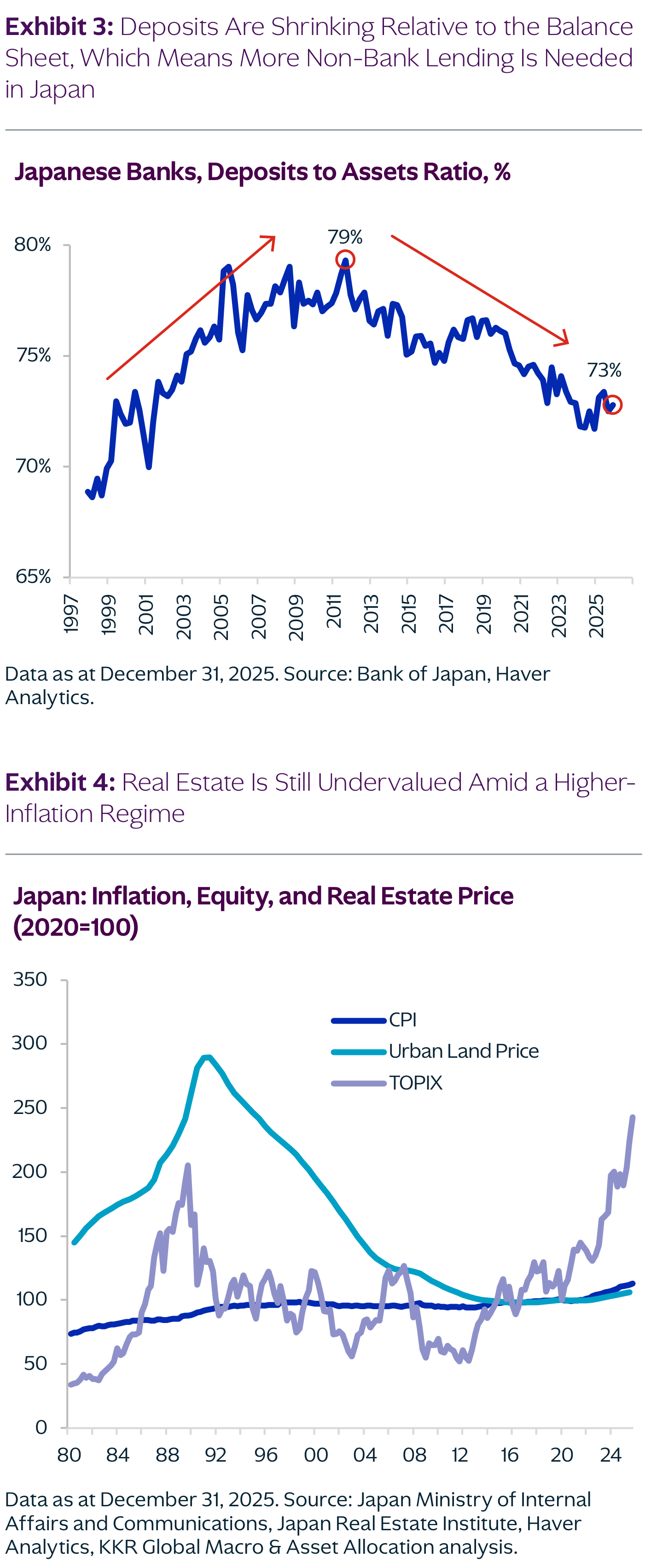 Dos gráficos de KKR sobre Japón: arriba, «Japanese Banks, Deposits to Assets Ratio, %» — la ratio de depósitos sobre activos de la banca japonesa cae desde el pico del 79% (hacia 2011) hasta el 73% actual, en una serie que arranca en 1997; abajo, «Japan: Inflation, Equity, and Real Estate Price (2020=100)» — el «Urban Land Price» sigue muy por debajo de su máximo de cerca de 290 alcanzado a principios de los 90, mientras el TOPIX repunta hacia 250 y el CPI ronda 110. Fuente: Bank of Japan, Japan Ministry of Internal Affairs and Communications, Japan Real Estate Institute, Haver Analytics, KKR Global Macro & Asset Allocation.