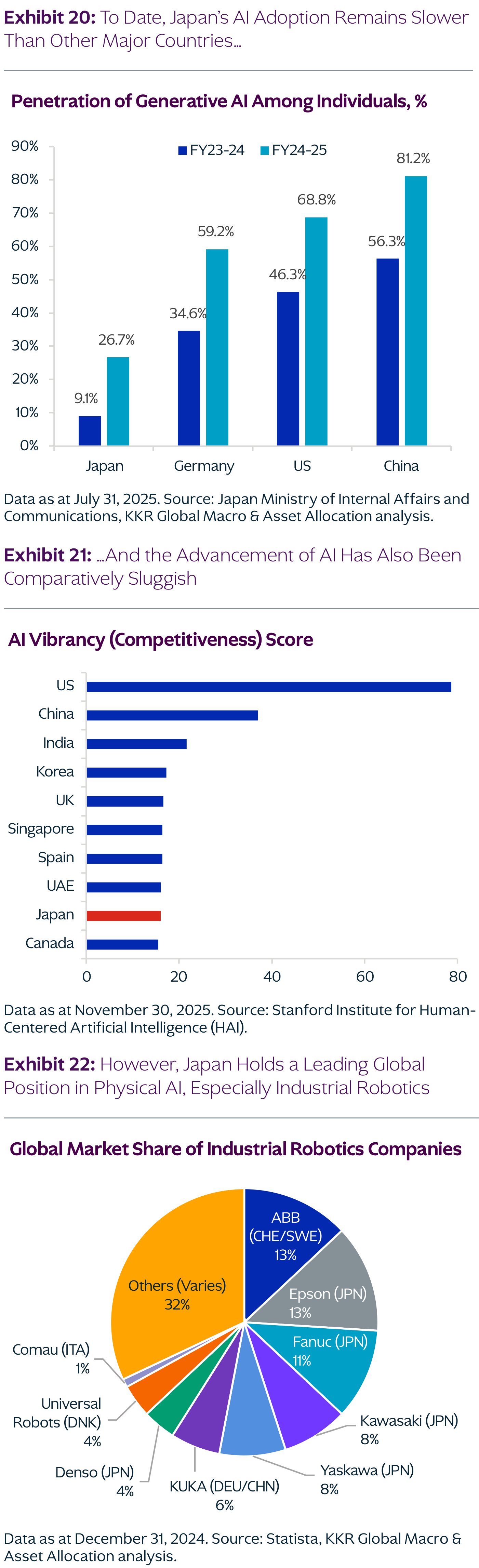 Tres gráficos sobre la IA en Japón: «Penetration of Generative AI Among Individuals, %» — Japón pasa del 9,1% (FY23-24) al 26,7% (FY24-25), lejos del 59,2% de Alemania, el 68,8% de EE. UU. y el 81,2% de China; el «AI Vibrancy (Competitiveness) Score» del Stanford HAI sitúa a Japón en la zona baja de un ranking que lideran con claridad EE. UU. y China; y «Global Market Share of Industrial Robotics Companies» — Epson (13%), Fanuc (11%), Kawasaki (8%), Yaskawa (8%) y Denso (4%) dan a los fabricantes japoneses una posición dominante en robótica industrial, frente a ABB (13%) o KUKA (6%). Fuente: Japan Ministry of Internal Affairs and Communications, Stanford HAI, Statista, KKR.