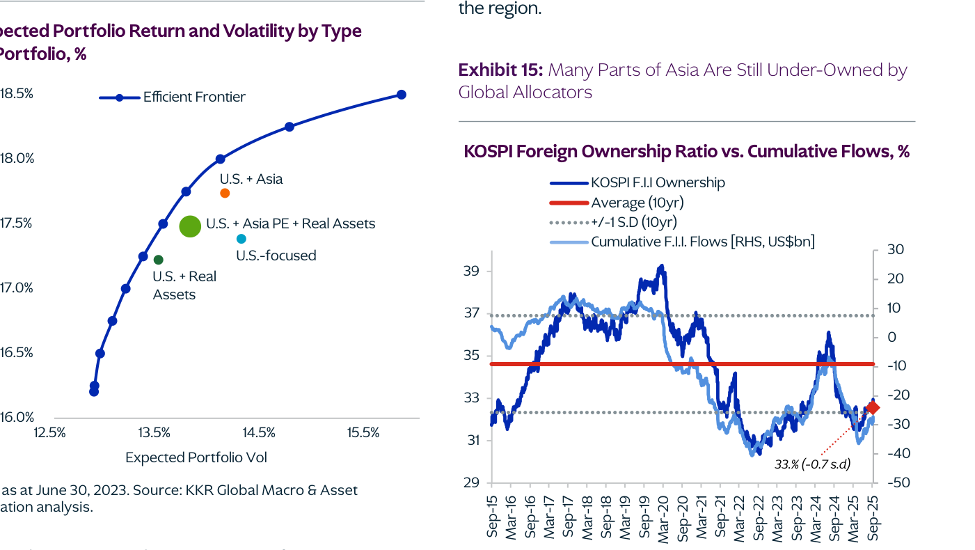 Exhibit 14 del paper: scatter de Expected Portfolio Return vs Expected Portfolio Vol, mostrando la frontera eficiente (curva azul) y la posición de cuatro carteras: U.S.-focused (turquesa), U.S.+Asia (naranja), U.S.+Real Assets (verde oscuro) y la combinación U.S.+Asia PE+Real Assets (verde claro, mayor tamaño). Las cuatro carteras quedan por debajo/a la derecha de la frontera —ninguna está exactamente sobre la curva—, si bien la combinación verde es la que más se aproxima al noroeste eficiente. Fuente KKR GMAA, datos a 30-jun-2023.