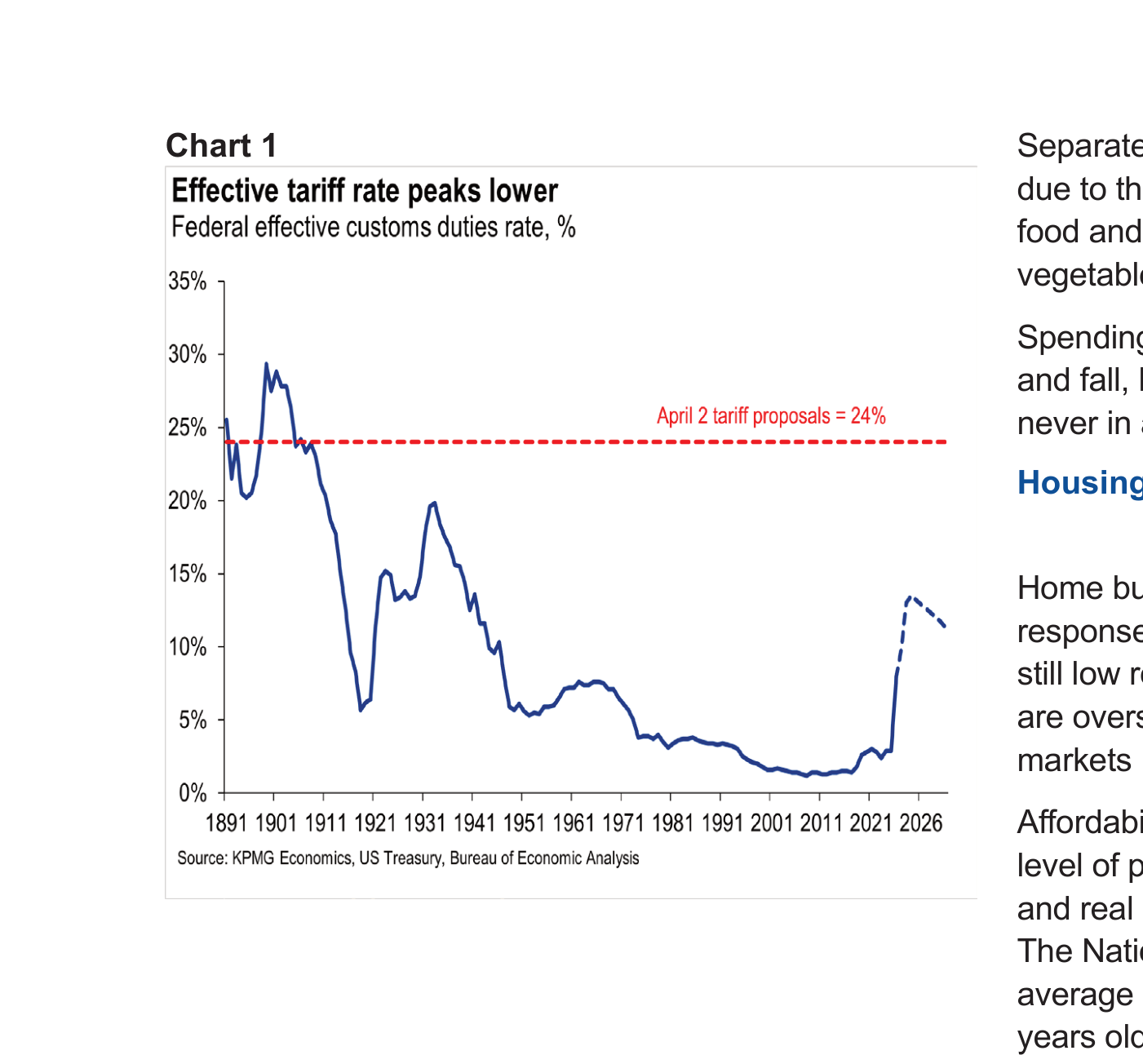 Trayectoria del arancel efectivo estadounidense con un pico algo por encima del 13% en el primer trimestre de 2026 (Chart 1, KPMG).