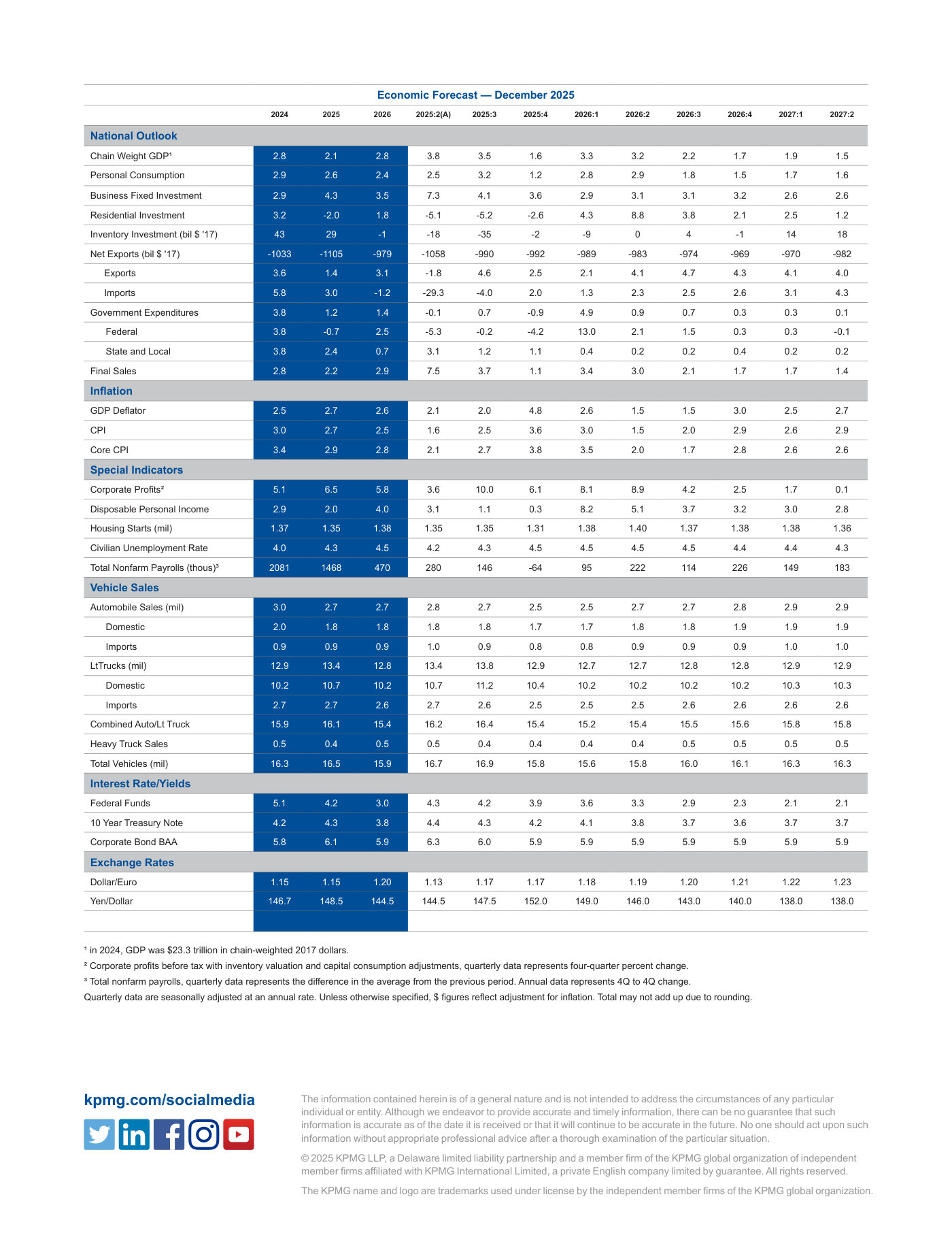 Cuadro de previsión económica de KPMG a diciembre de 2025: PIB (2,8% en 2026), consumo, inversión, inflación CPI, tipos de los fondos federales (3,0% anual en 2026, 2,3% en el 4T 2026 y 2,1% ya en 2027) y rendimiento del bono a 10 años por trimestres hasta 2027.