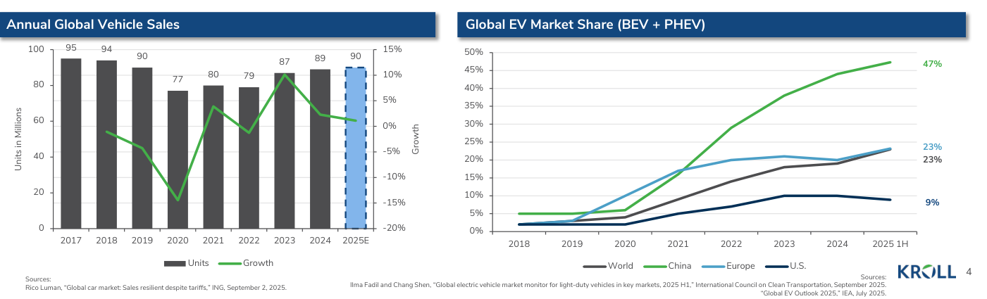 Annual Global Vehicle Sales in Units in Millions with Growth line, and Global EV Market Share (BEV + PHEV) for World, China, Europe and U.S.