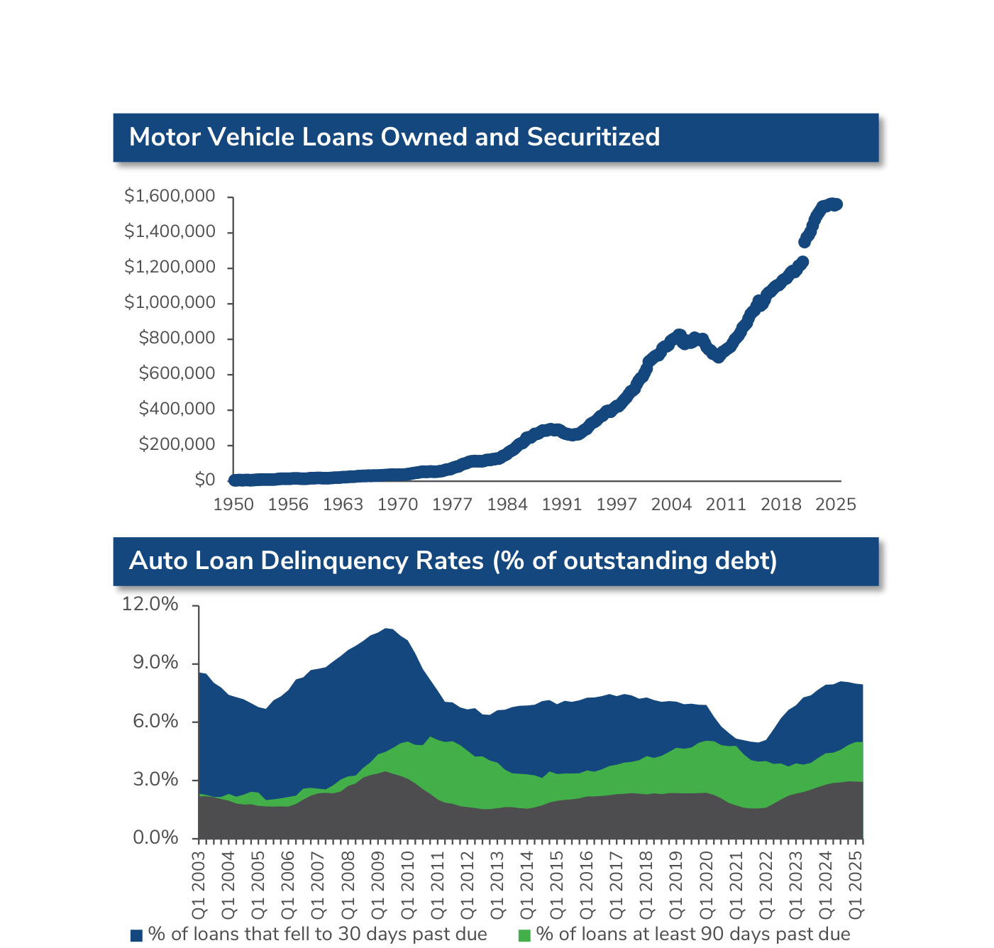 Motor Vehicle Loans Owned and Securitized and Auto Loan Delinquency Rates (% of outstanding debt)