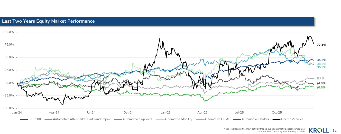 Last Two Years Equity Market Performance for S&P 500, Automotive Aftermarket, Suppliers, Mobility, OEMs, Dealers and Electric Vehicles
