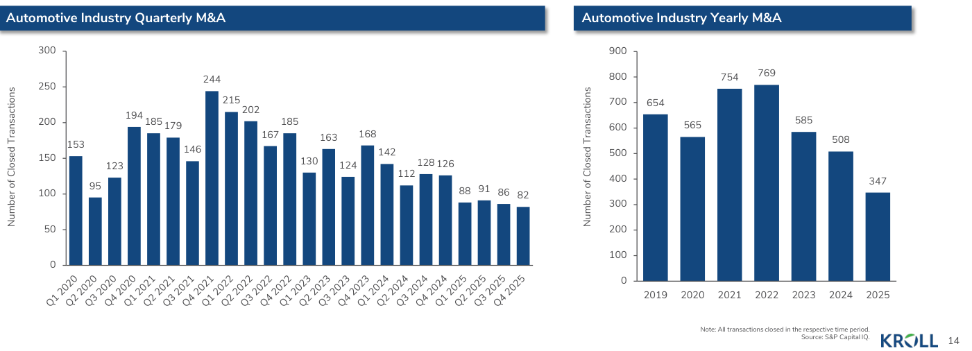 Automotive Industry Quarterly M&A and Yearly M&A, Number of Closed Transactions