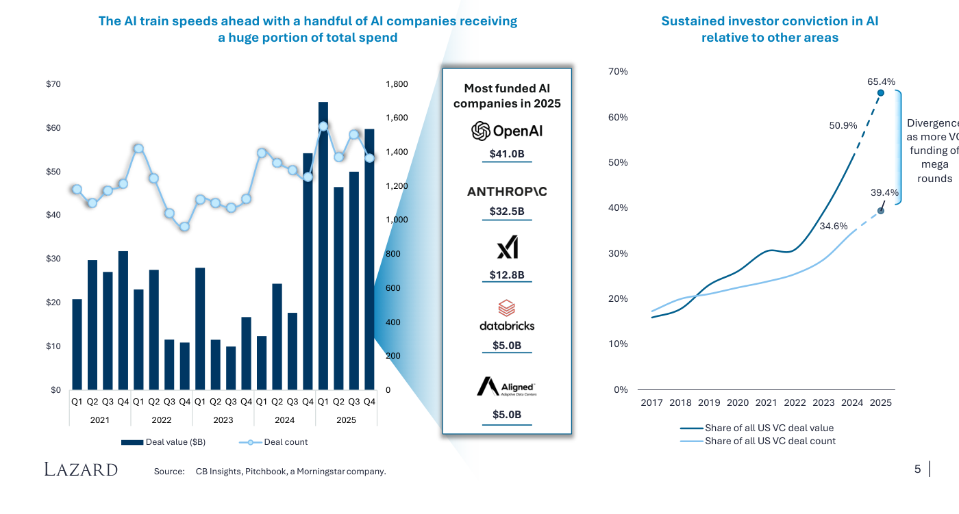 Actividad de capital riesgo en IA/ML en EE. UU. y compañías más financiadas en 2025