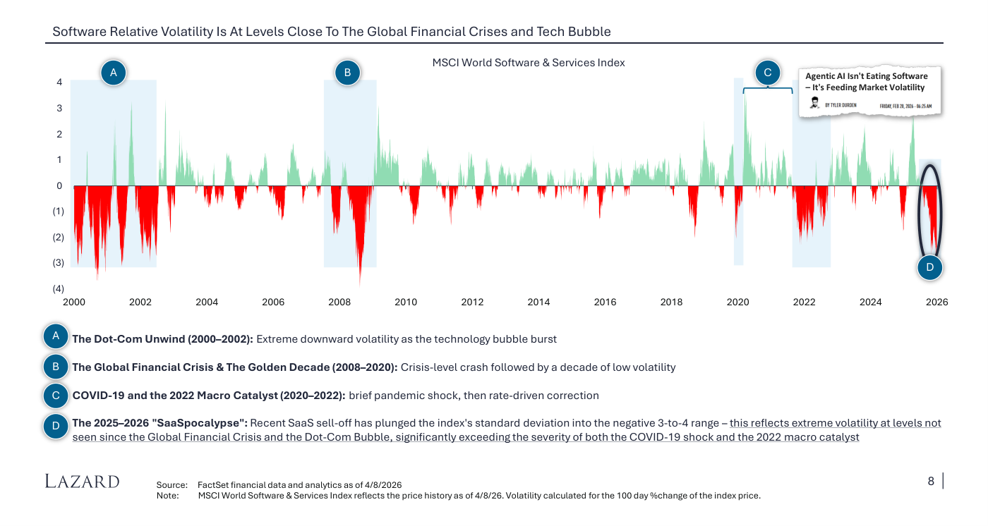Volatilidad relativa del software (MSCI World Software & Services Index) desde 2000, con la "SaaSpocalypse" de 2025-2026 marcada como evento D