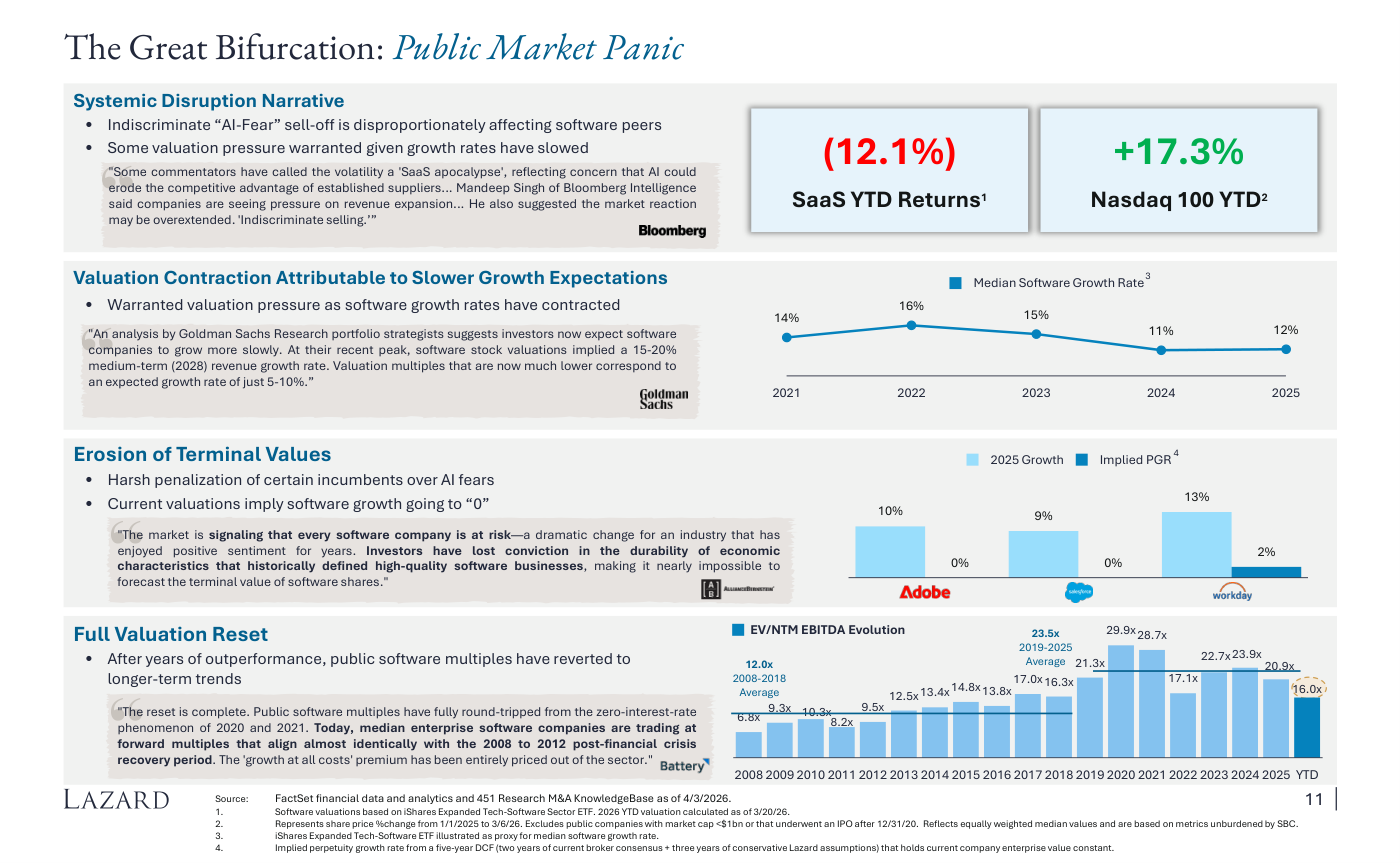 El reajuste del mercado público: rentabilidad del SaaS (-12,1%) frente al Nasdaq 100 (+17,3%) y evolución del múltiplo EV/NTM EBITDA hacia ~16,0x