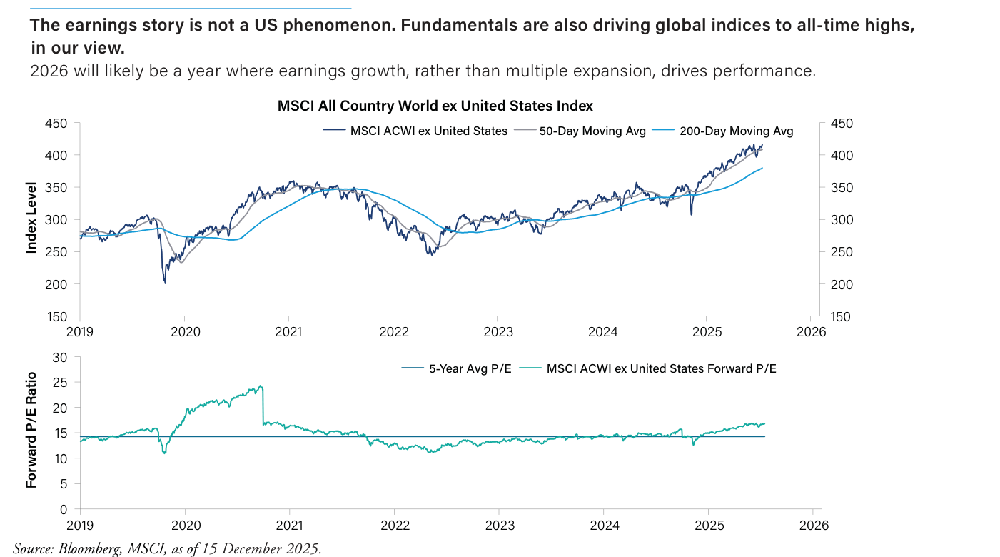 Panel superior: nivel del índice MSCI ACWI ex-EE. UU. de 2019 a 2026 subiendo hasta cerca de 420, con medias de 50 y 200 días. Panel inferior: P/E forward del mismo índice, en torno a 16, ligeramente por encima de su media de cinco años de unos 15.