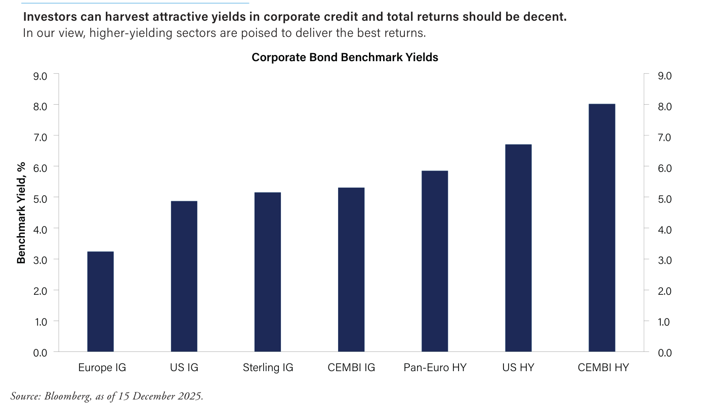 Gráfico de barras de las rentabilidades benchmark de bonos corporativos, ordenadas de menor a mayor: Europe IG ~3,25%, US IG ~4,9%, Sterling IG ~5,2%, CEMBI IG ~5,3%, Pan-Euro HY ~5,9%, US HY ~6,7% y CEMBI HY ~8,0%.