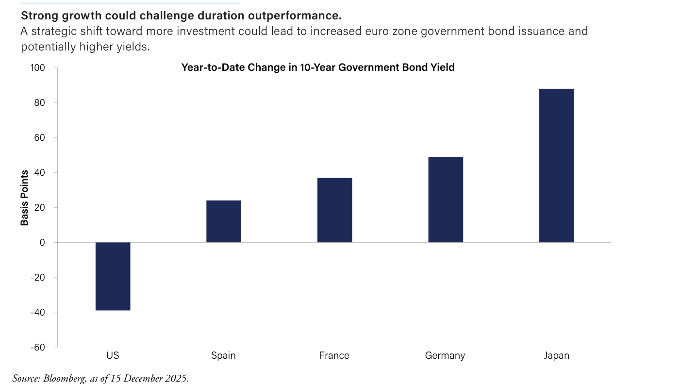 Gráfico de barras del cambio en lo que va de año del rendimiento del bono soberano a 10 años, en puntos básicos: EE. UU. ~-39, España ~+24, Francia ~+37, Alemania ~+49 y Japón ~+88.