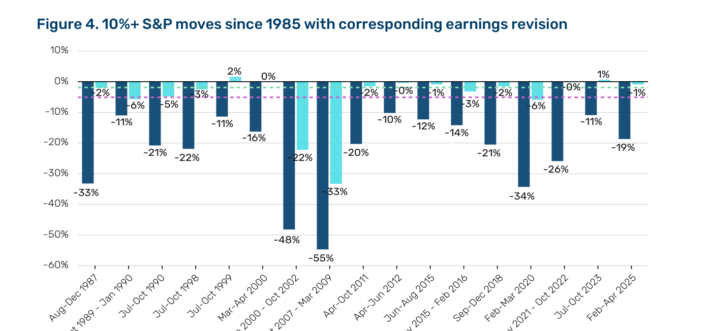 Figura 4 de Man Group. Para las 17 caídas del S&P 500 de más del 10% desde 1985, las barras azul oscuro miden la caída del precio y las barras celestes la revisión media de beneficios de los años "vivos" durante ese tramo. Las mayores caídas de precio fueron la de oct 2007-mar 2009 (-55%, con revisión de beneficios del -33%) y la de sep 2000-oct 2002 (-48%, con -22%). La caída más reciente, feb-abr 2025, marca un -19% de precio con una revisión de beneficios de apenas +1%. Líneas discontinuas para la media total y la media excluyendo la crisis financiera global y las puntocom. Fuentes: IBES, Bloomberg y Man Group, a 13 de abril de 2025.