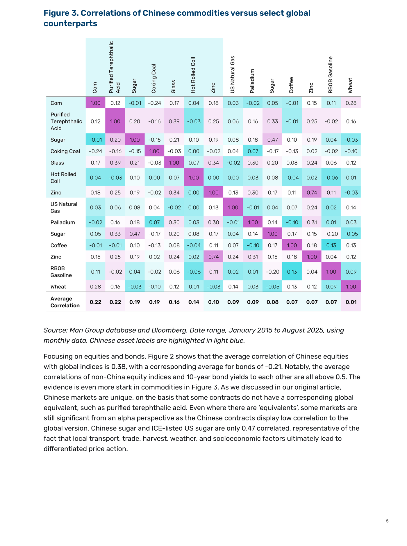 Figure 3: Correlations of Chinese commodities versus select global counterparts. Matriz de correlación cruzada (datos mensuales) entre commodities chinas onshore y globales: Corn, Purified Terephthalic Acid, Sugar, Coking Coal, Glass, Hot Rolled Coil, Zinc, US Natural Gas, Palladium, Coffee, RBOB Gasoline, Wheat. Correlaciones generalmente bajas o negativas (rango aprox. -0,24 a 0,47); fila Average Correlation con valores entre 0,01 y 0,22. Average Correlation global: 0,22. Date range: January 2015 to August 2025, monthly data. Fuente: Man Group database, Bloomberg.